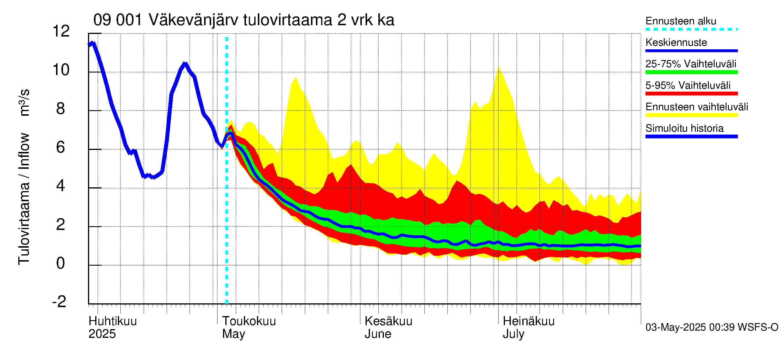 Urpalanjoen vesistöalue - Väkevänjärvi: Tulovirtaama (usean vuorokauden liukuva keskiarvo) - jakaumaennuste