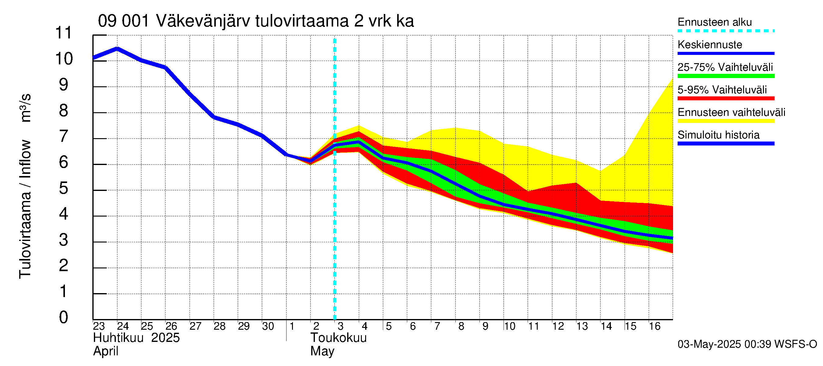 Urpalanjoen vesistöalue - Väkevänjärvi: Tulovirtaama (usean vuorokauden liukuva keskiarvo) - jakaumaennuste