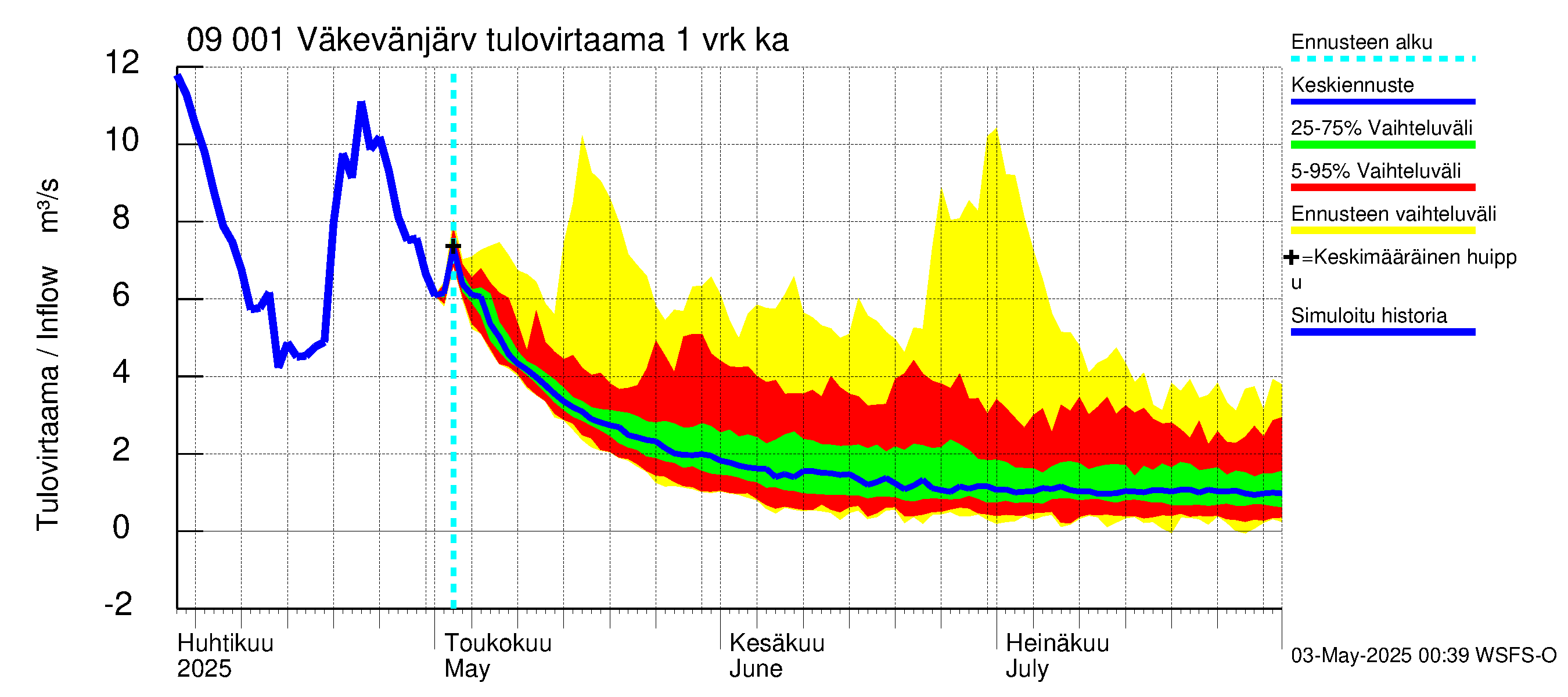 Urpalanjoen vesistöalue - Väkevänjärvi: Tulovirtaama - jakaumaennuste