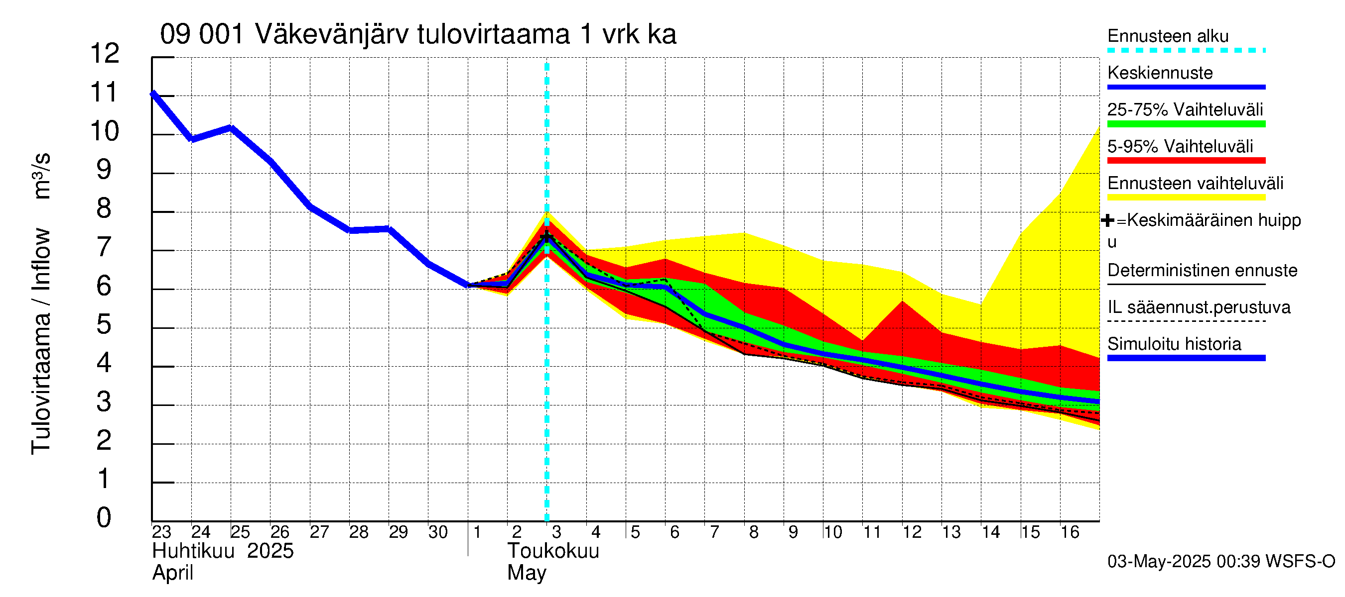 Urpalanjoen vesistöalue - Väkevänjärvi: Tulovirtaama - jakaumaennuste