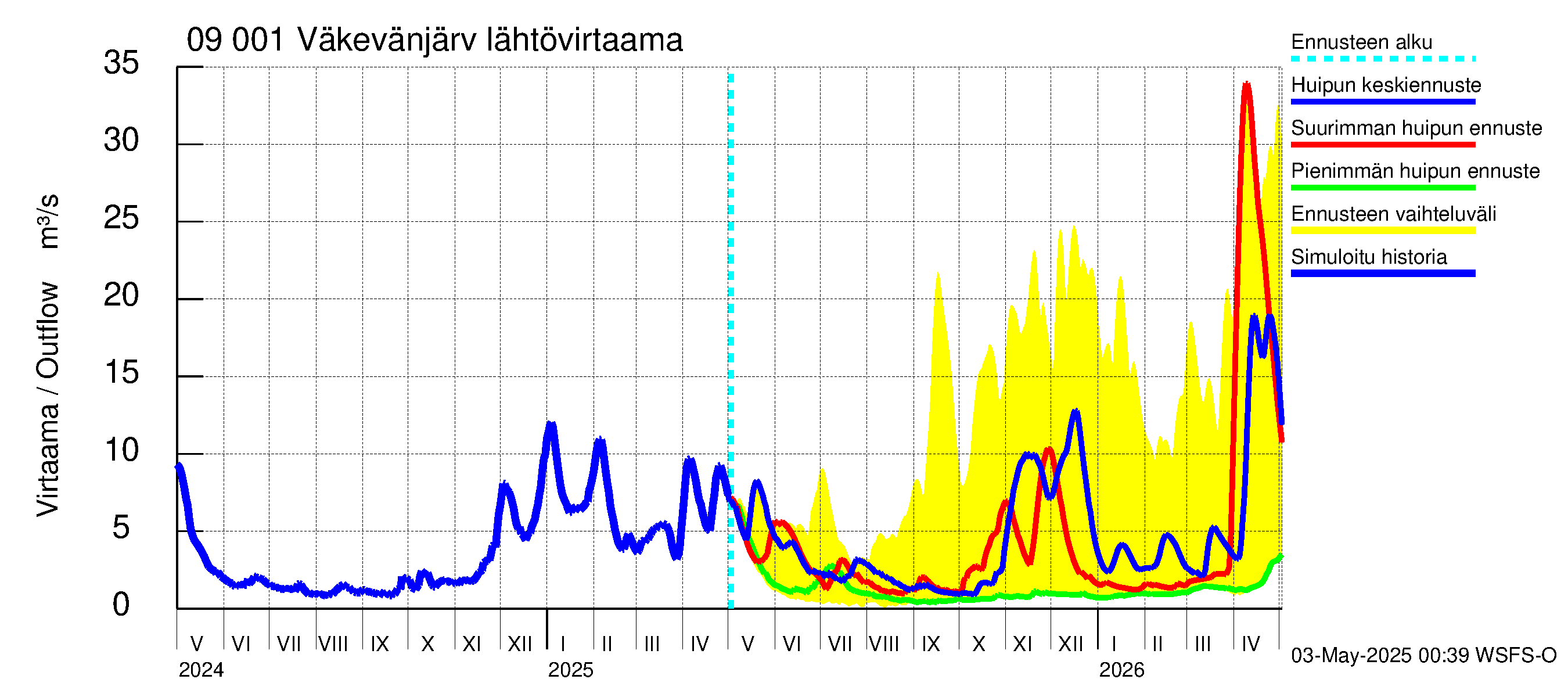 Urpalanjoen vesistöalue - Väkevänjärvi: Lähtövirtaama / juoksutus - huippujen keski- ja ääriennusteet