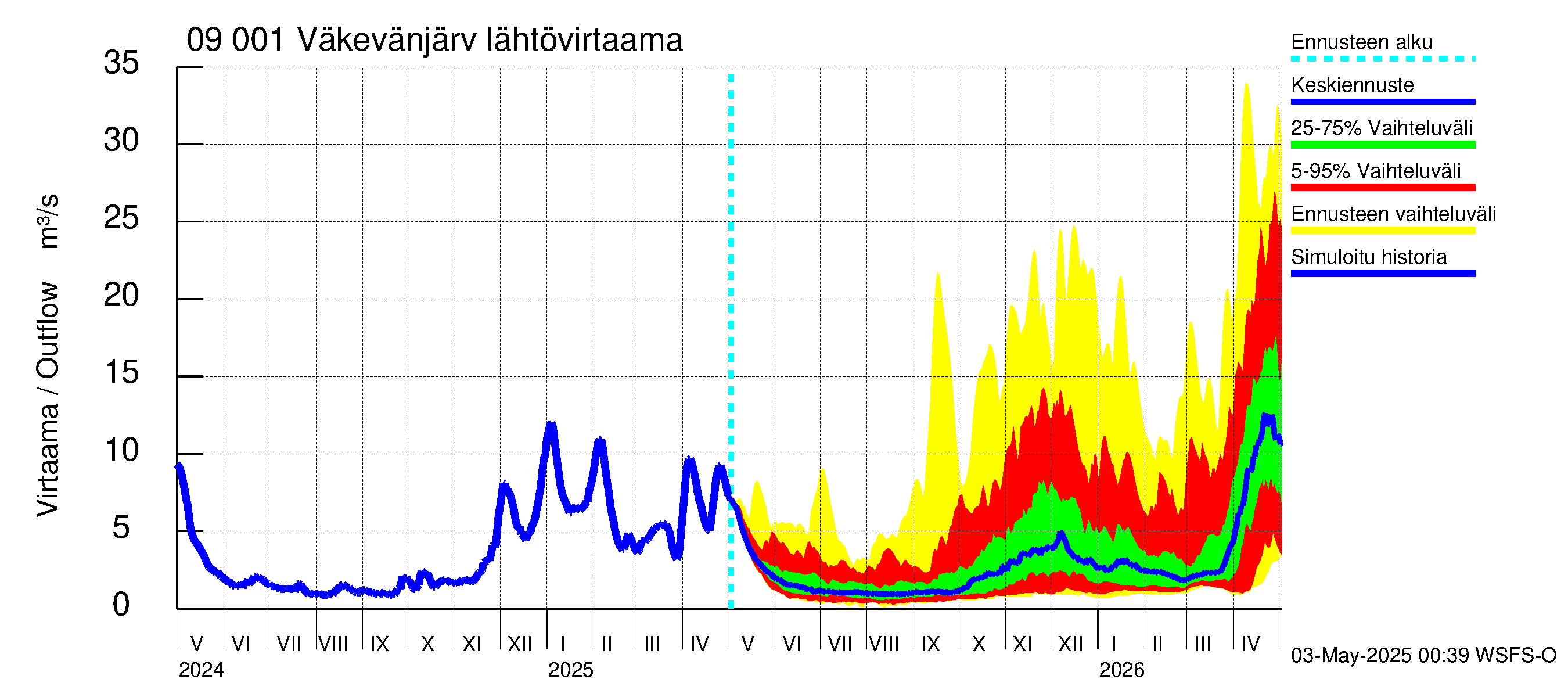 Urpalanjoen vesistöalue - Väkevänjärvi: Lähtövirtaama / juoksutus - jakaumaennuste