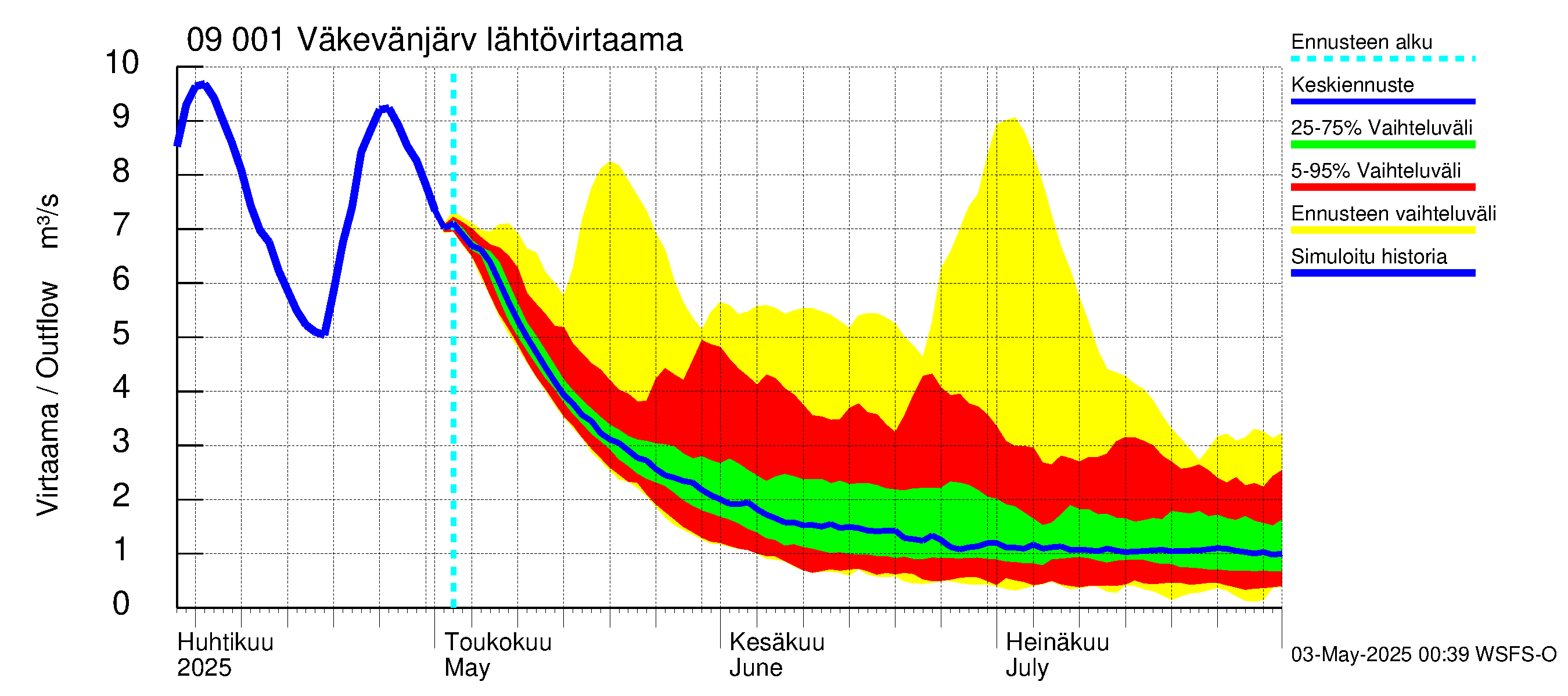 Urpalanjoen vesistöalue - Väkevänjärvi: Lähtövirtaama / juoksutus - jakaumaennuste
