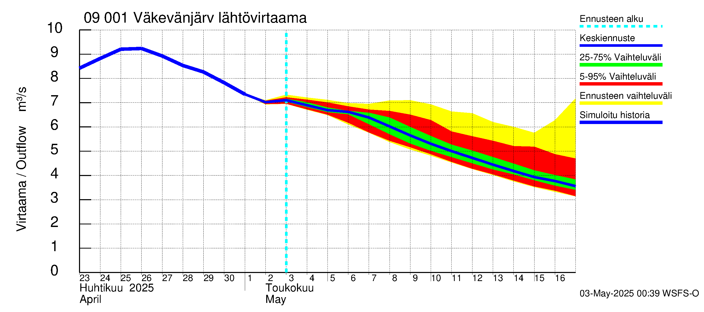 Urpalanjoen vesistöalue - Väkevänjärvi: Lähtövirtaama / juoksutus - jakaumaennuste