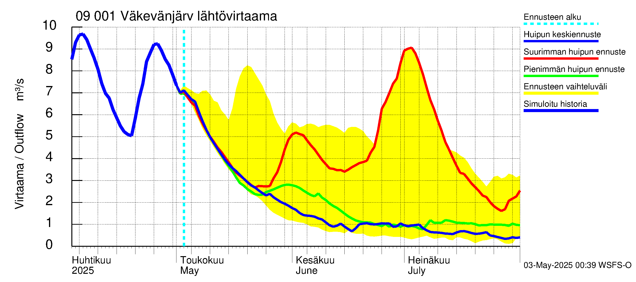 Urpalanjoen vesistöalue - Väkevänjärvi: Lähtövirtaama / juoksutus - huippujen keski- ja ääriennusteet