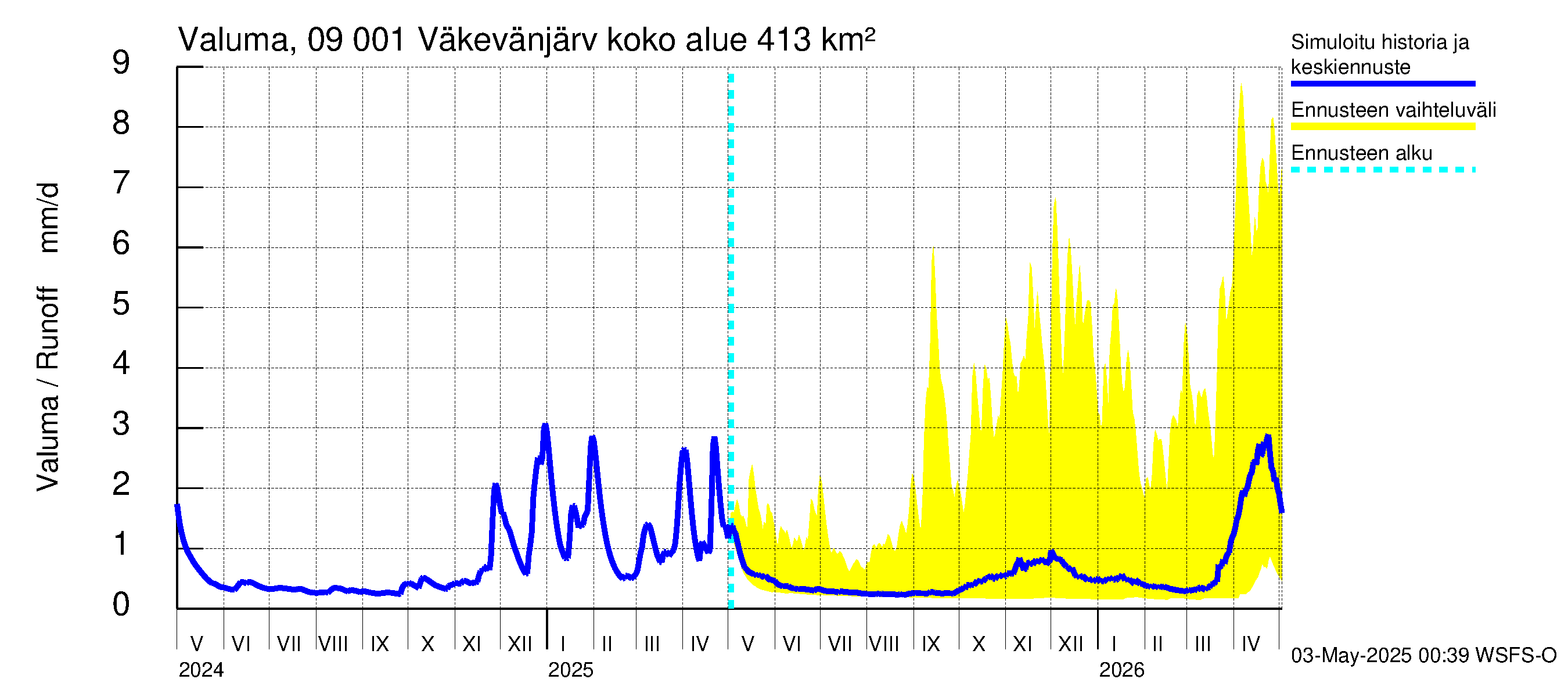 Urpalanjoen vesistöalue - Väkevänjärvi: Valuma