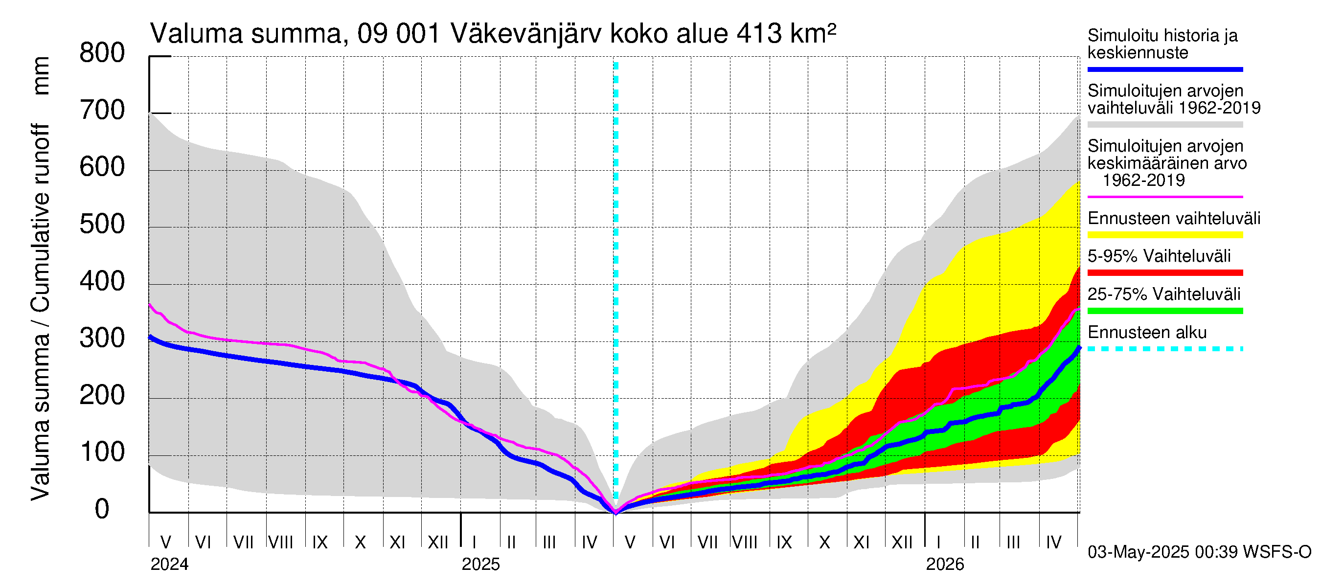 Urpalanjoen vesistöalue - Väkevänjärvi: Valuma - summa