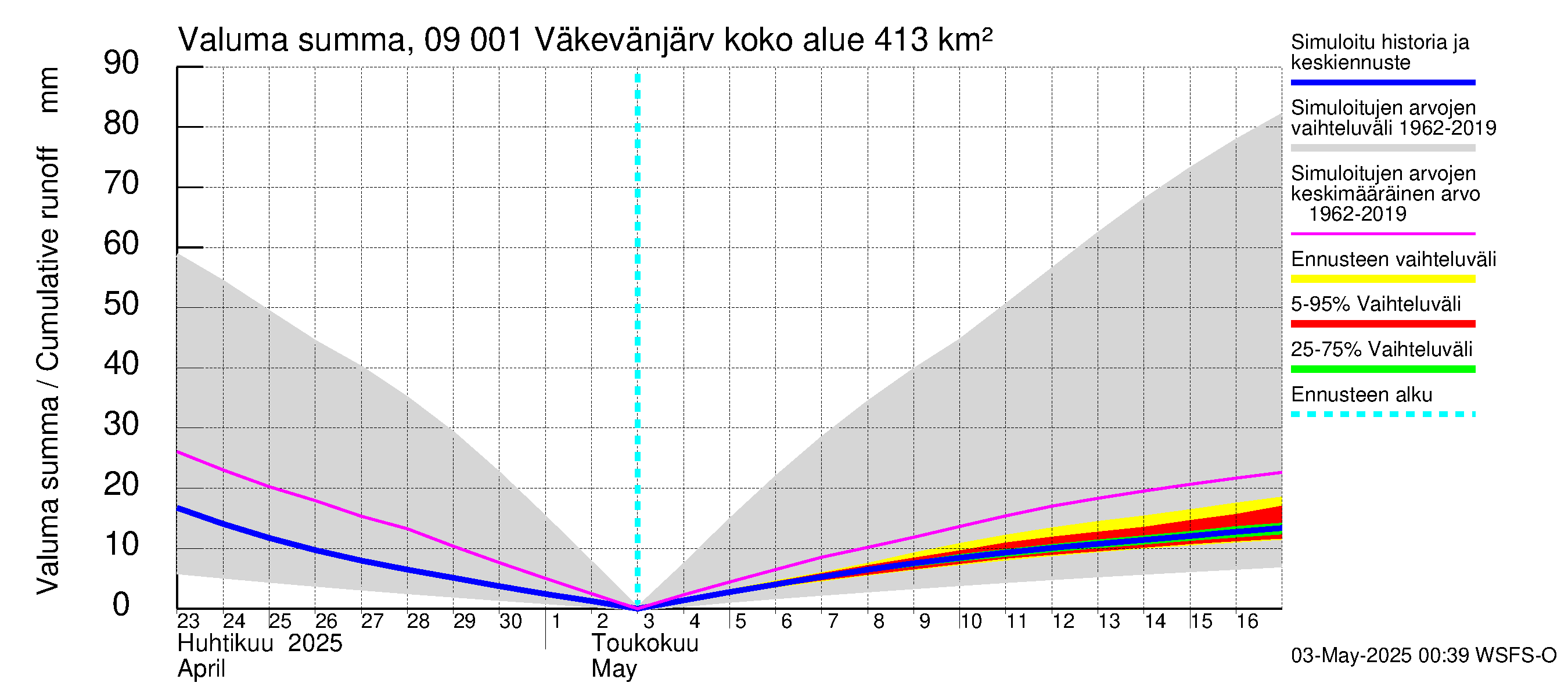 Urpalanjoen vesistöalue - Väkevänjärvi: Valuma - summa