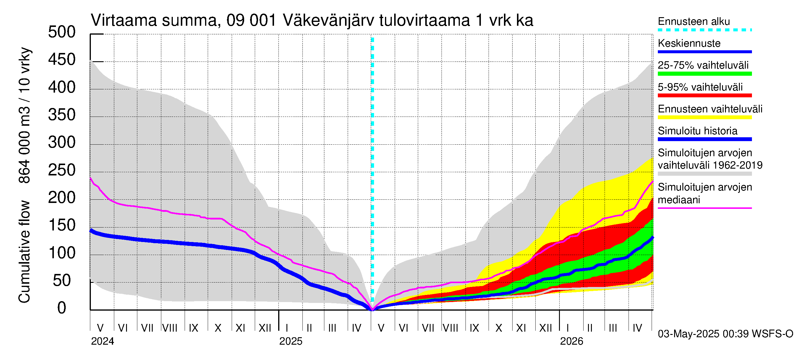 Urpalanjoen vesistöalue - Väkevänjärvi: Tulovirtaama - summa