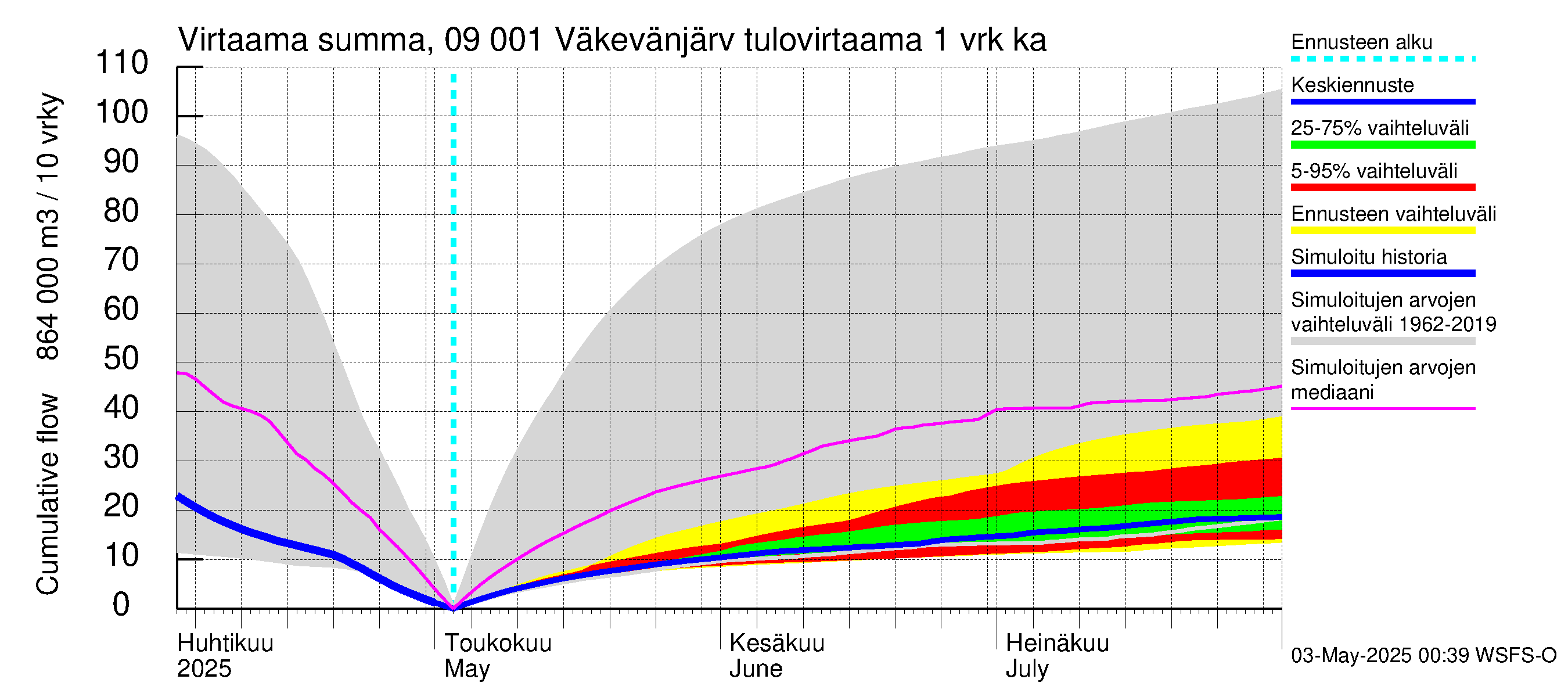Urpalanjoen vesistöalue - Väkevänjärvi: Tulovirtaama - summa