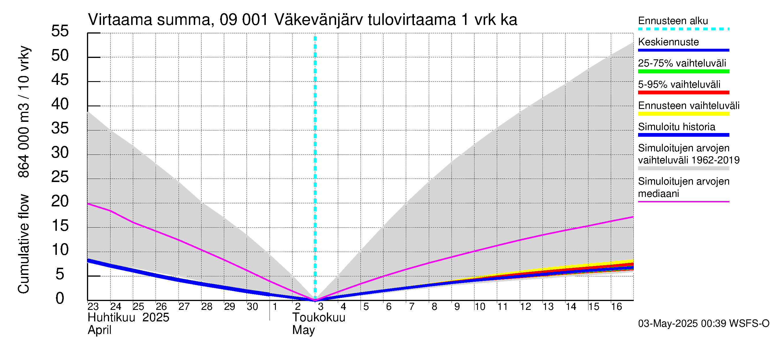 Urpalanjoen vesistöalue - Väkevänjärvi: Tulovirtaama - summa