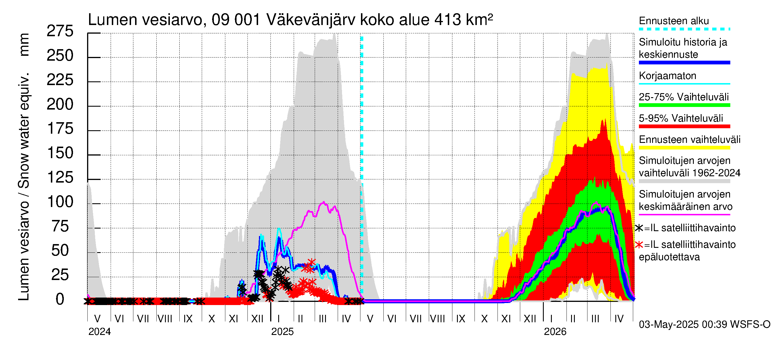 Urpalanjoen vesistöalue - Väkevänjärvi: Lumen vesiarvo