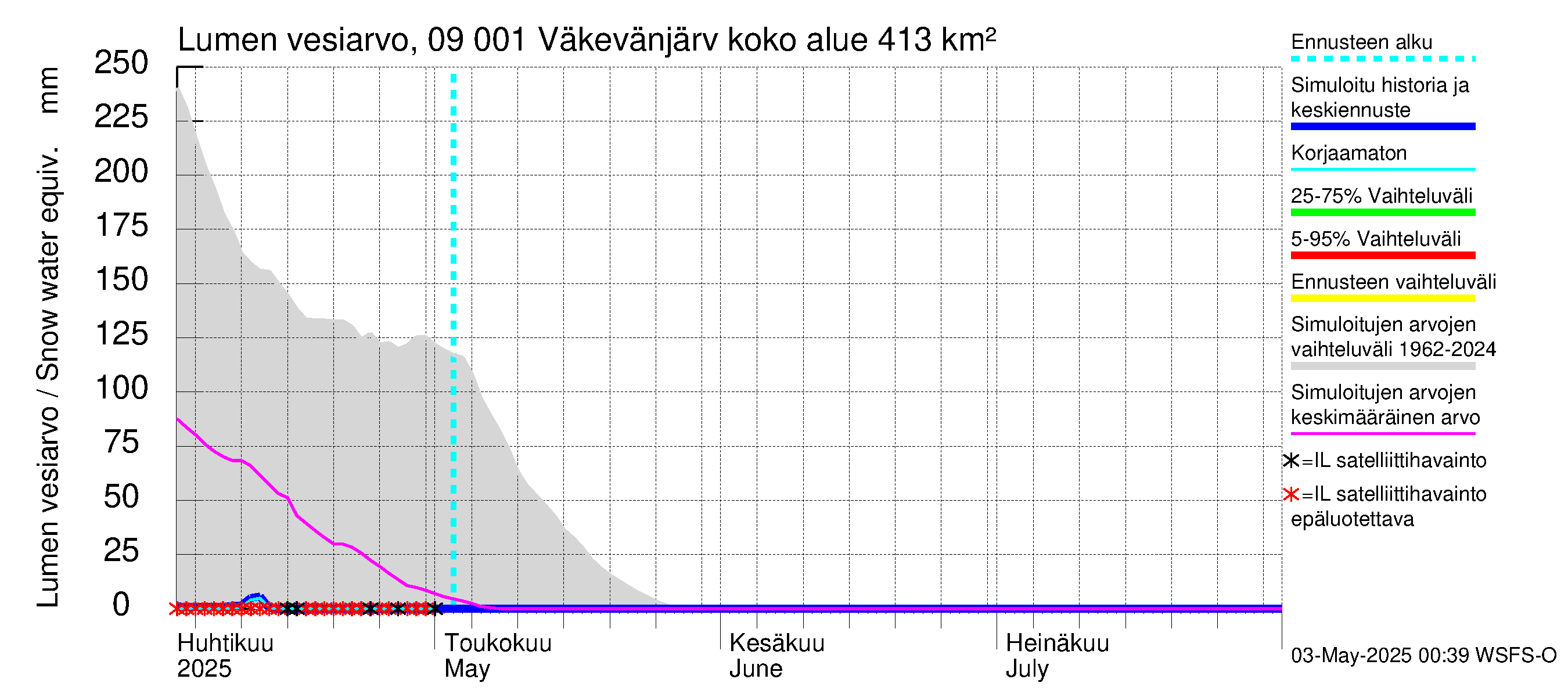 Urpalanjoen vesistöalue - Väkevänjärvi: Lumen vesiarvo