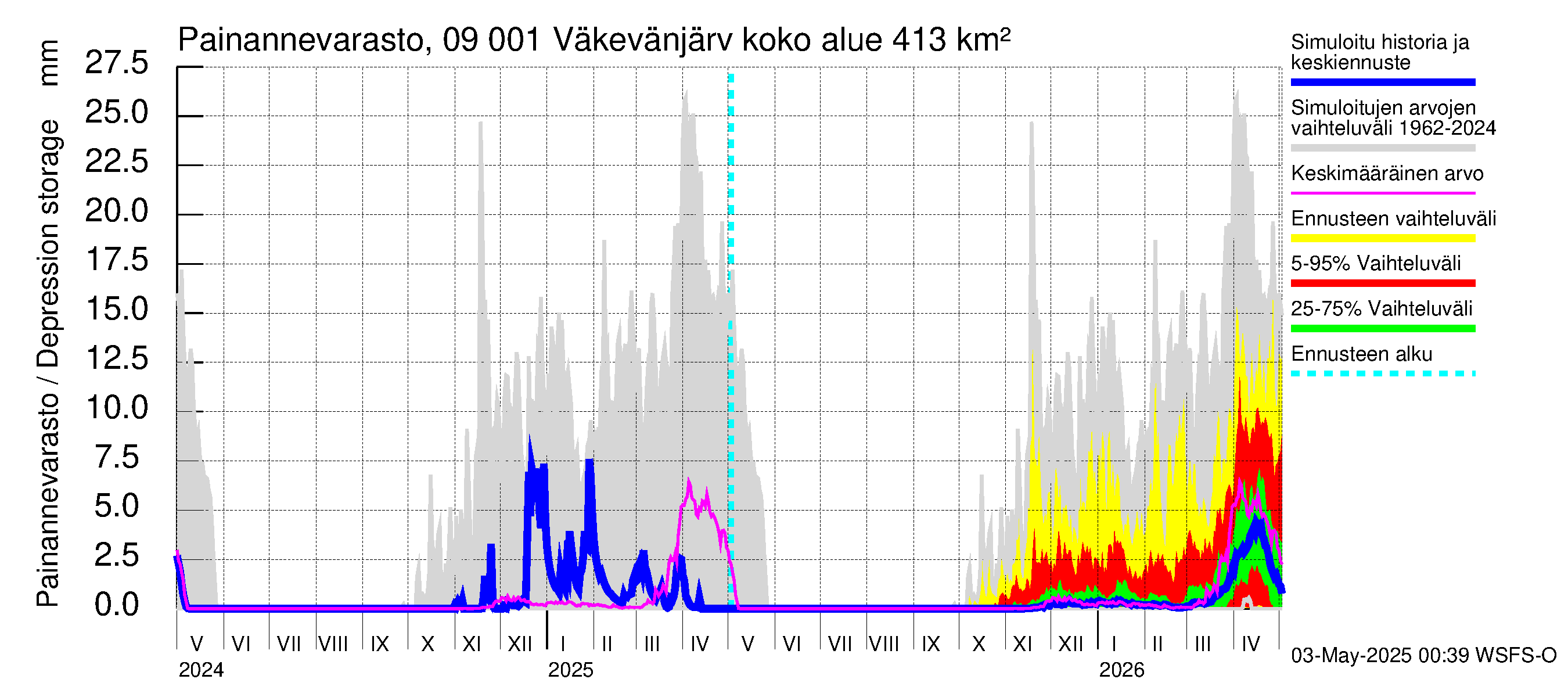 Urpalanjoen vesistöalue - Väkevänjärvi: Painannevarasto