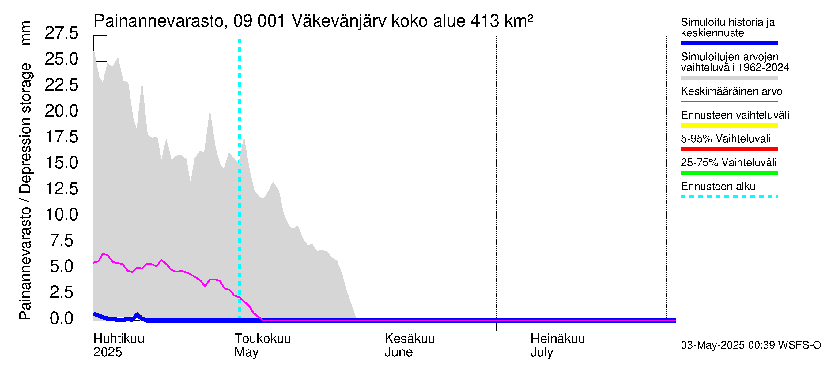 Urpalanjoen vesistöalue - Väkevänjärvi: Painannevarasto