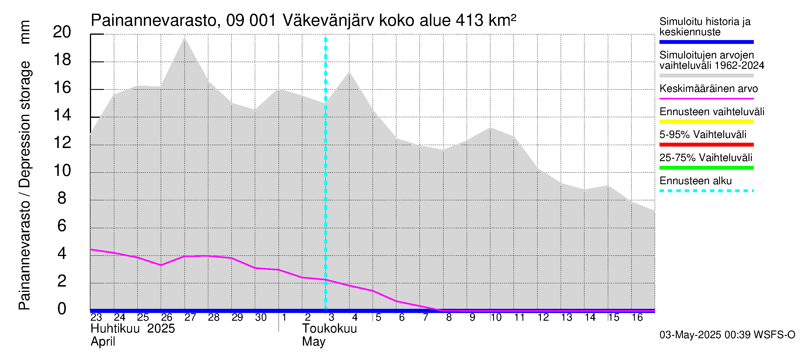 Urpalanjoen vesistöalue - Väkevänjärvi: Painannevarasto