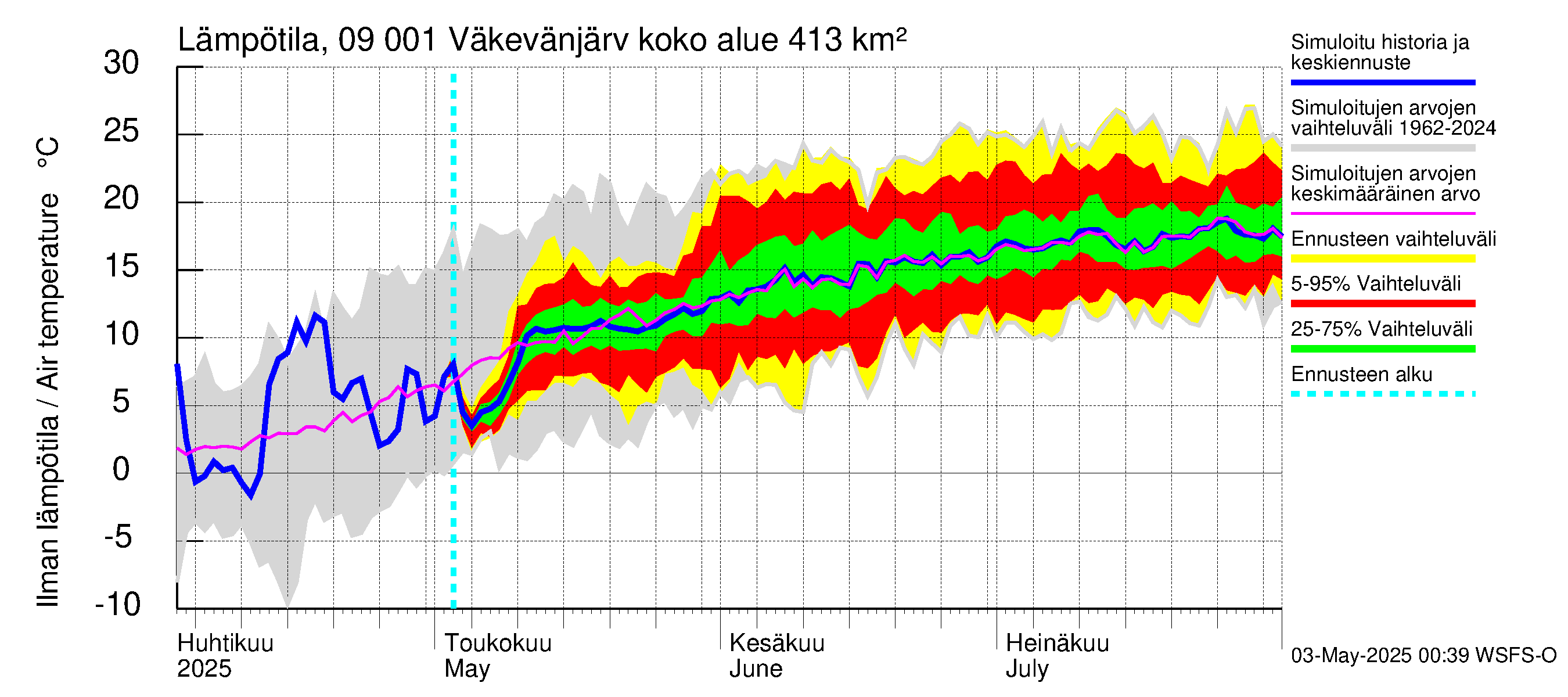 Urpalanjoen vesistöalue - Väkevänjärvi: Ilman lämpötila