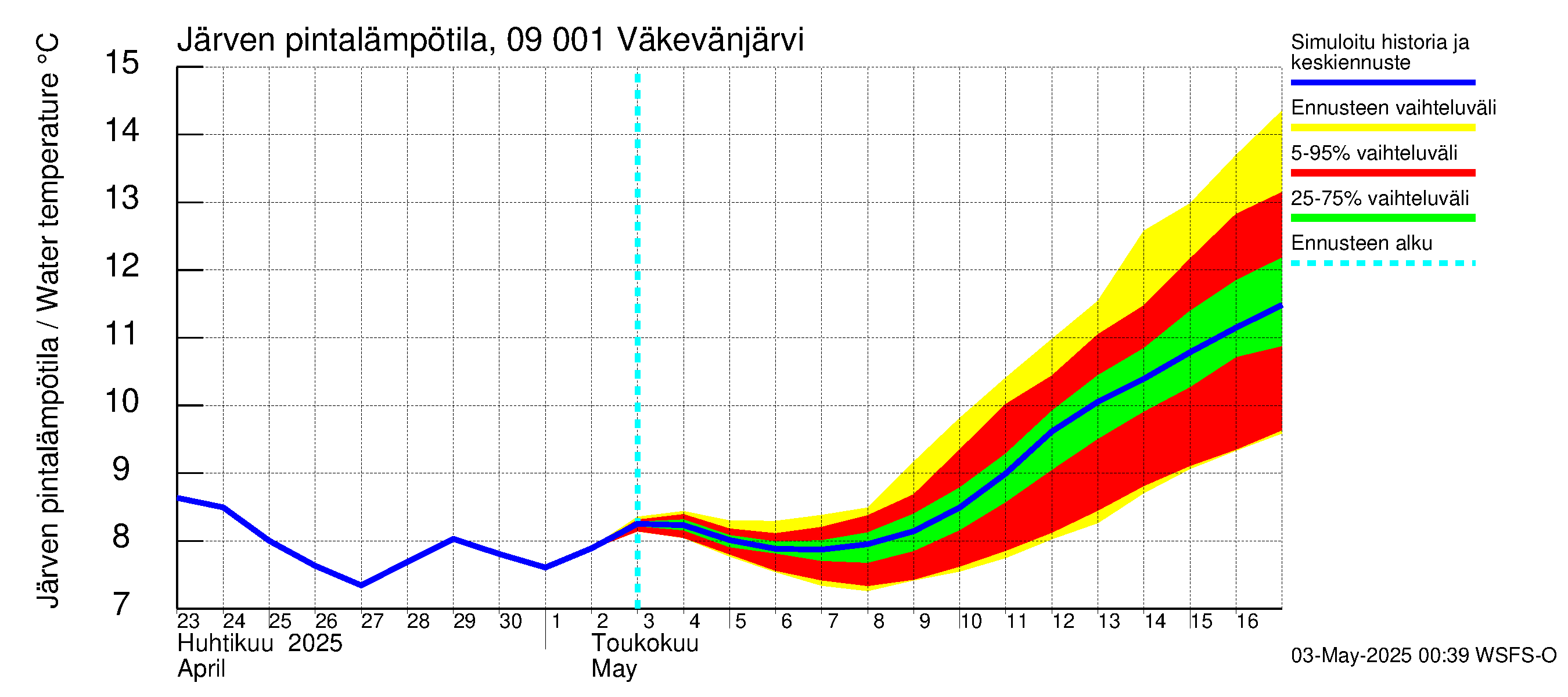 Urpalanjoen vesistöalue - Väkevänjärvi: Järven pintalämpötila