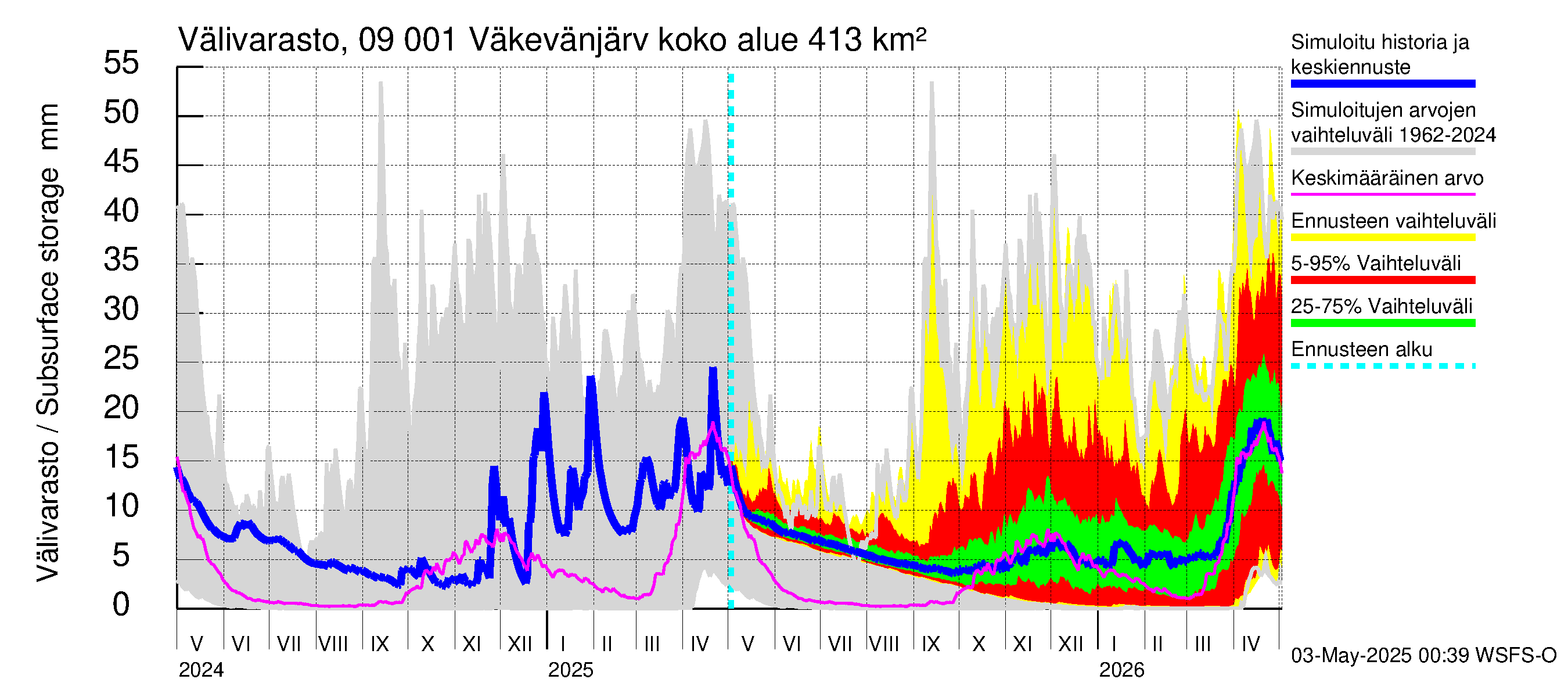 Urpalanjoen vesistöalue - Väkevänjärvi: Välivarasto