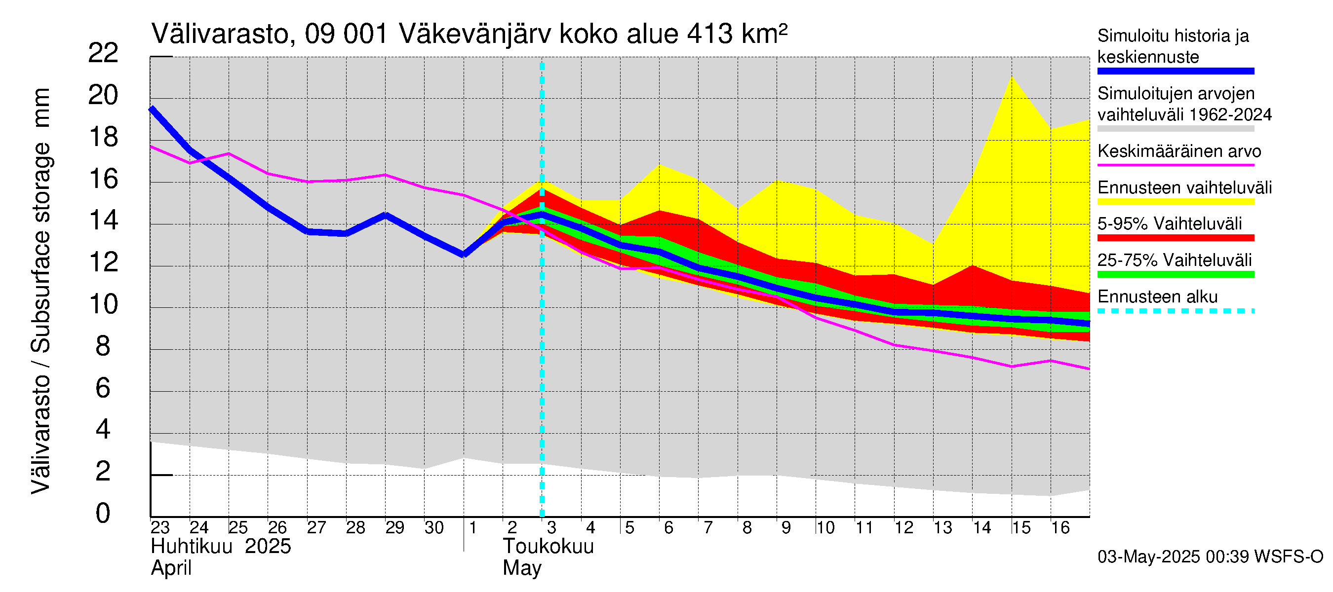 Urpalanjoen vesistöalue - Väkevänjärvi: Välivarasto