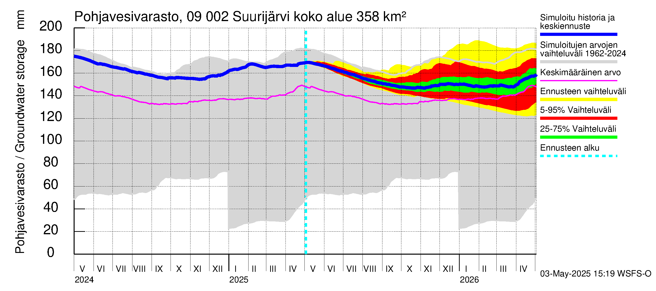 Urpalanjoen vesistöalue - Suurijärvi: Pohjavesivarasto