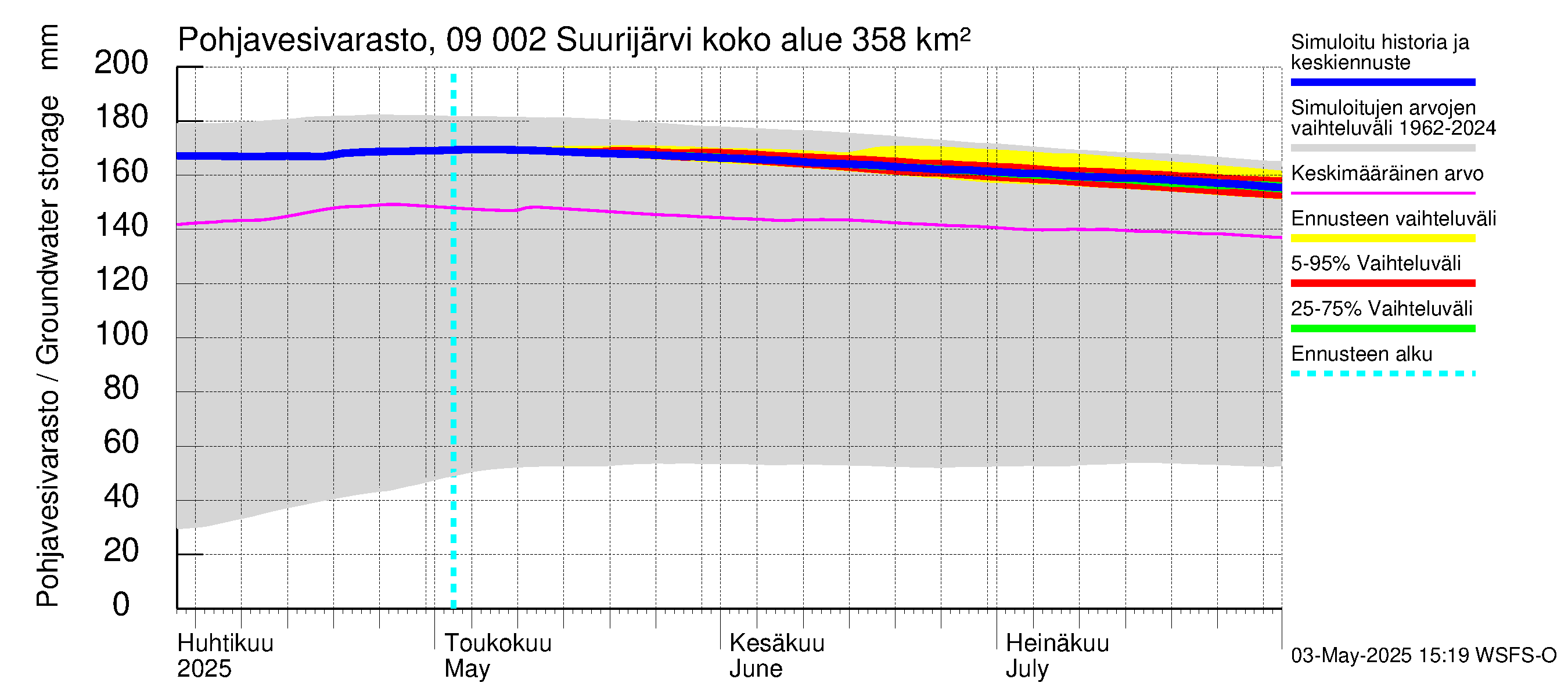 Urpalanjoen vesistöalue - Suurijärvi: Pohjavesivarasto