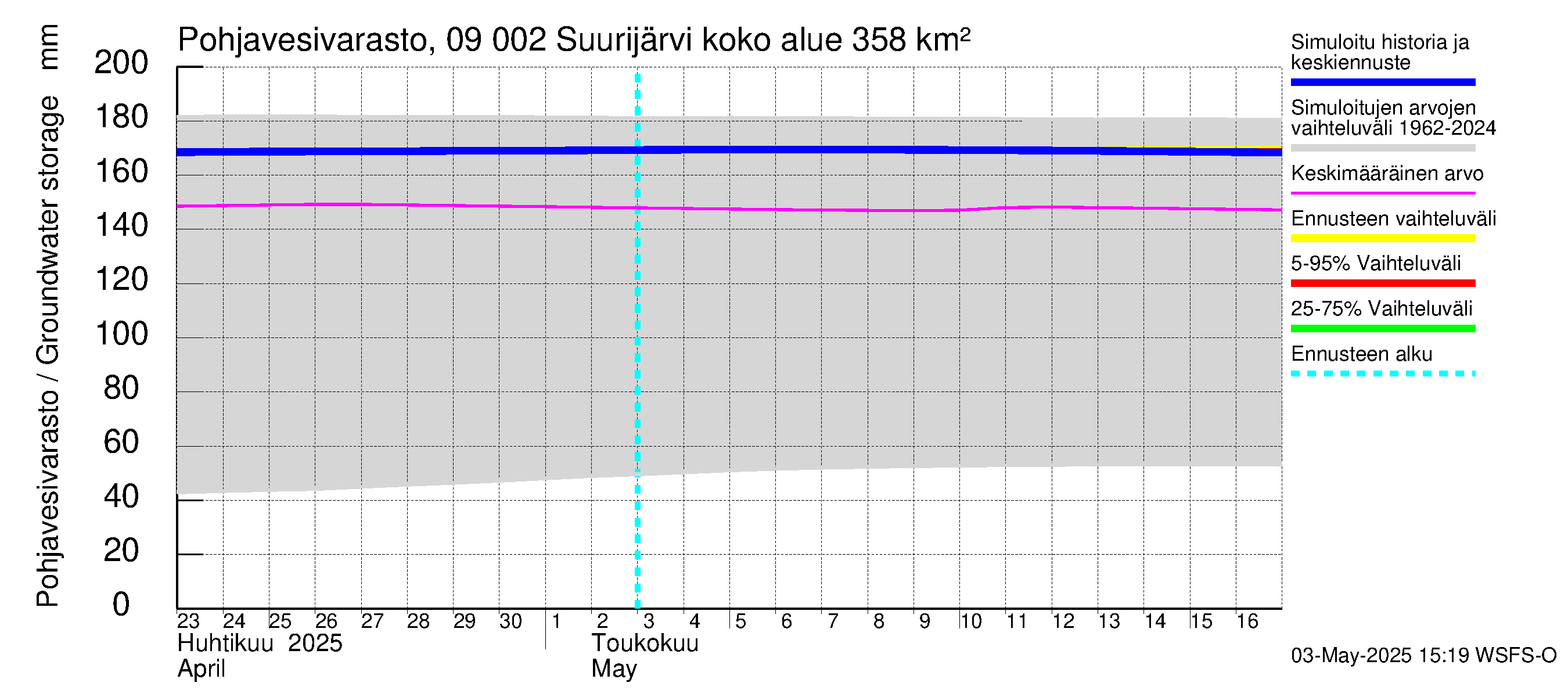 Urpalanjoen vesistöalue - Suurijärvi: Pohjavesivarasto