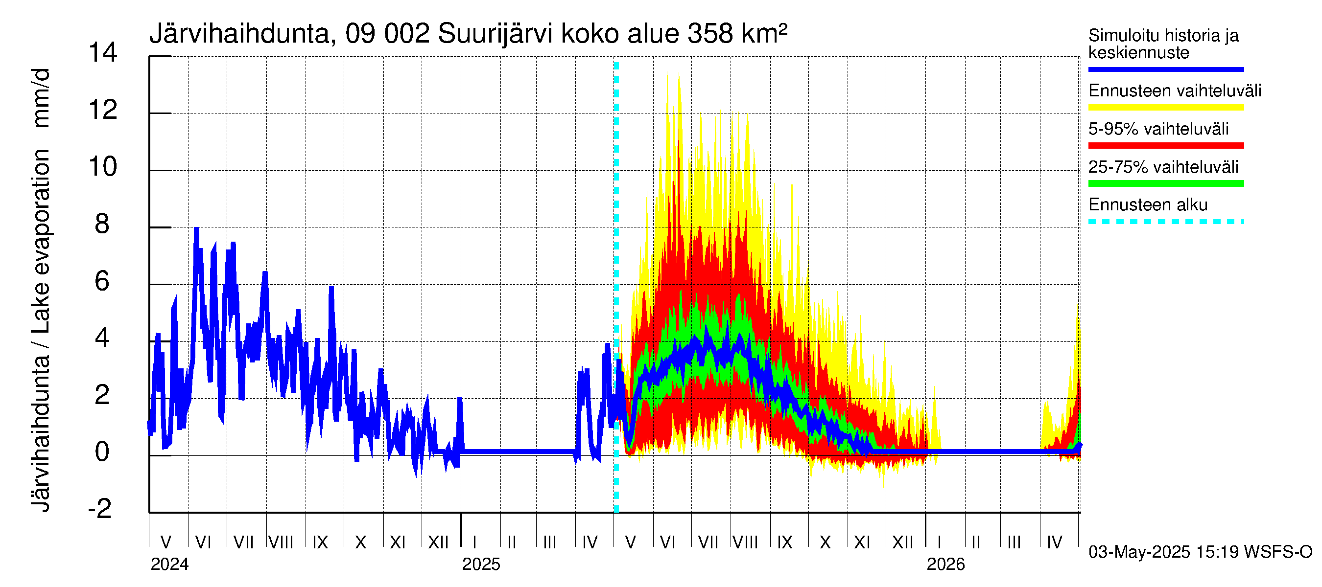 Urpalanjoen vesistöalue - Suurijärvi: Järvihaihdunta