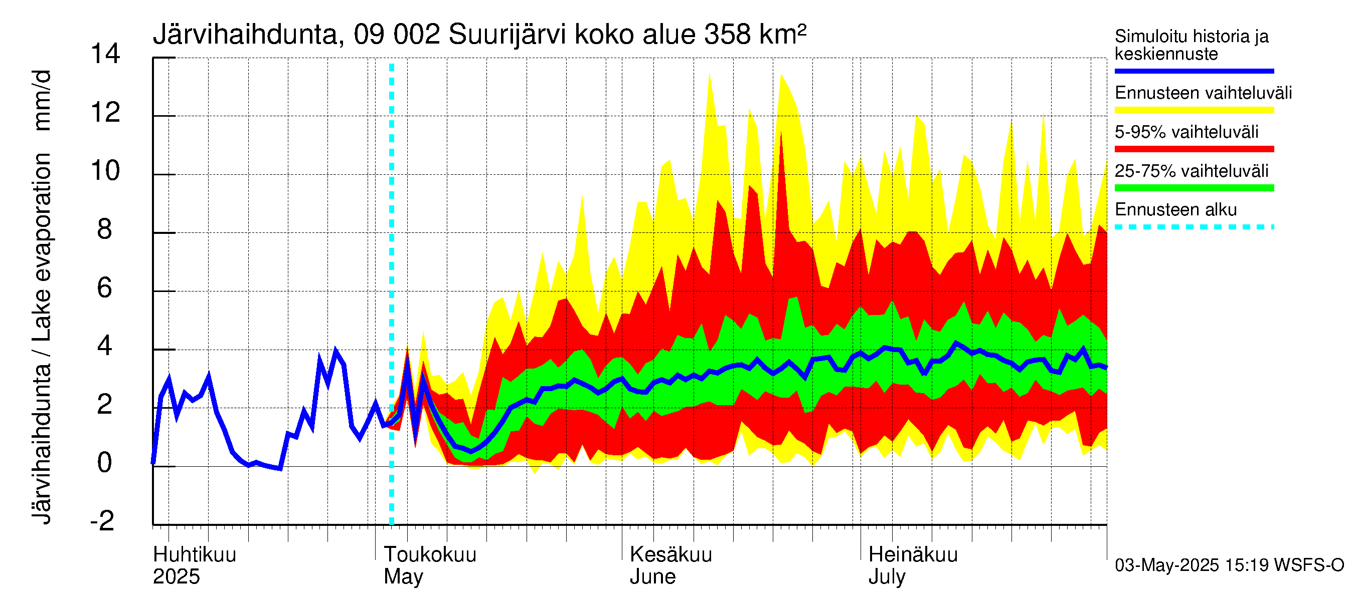 Urpalanjoen vesistöalue - Suurijärvi: Järvihaihdunta