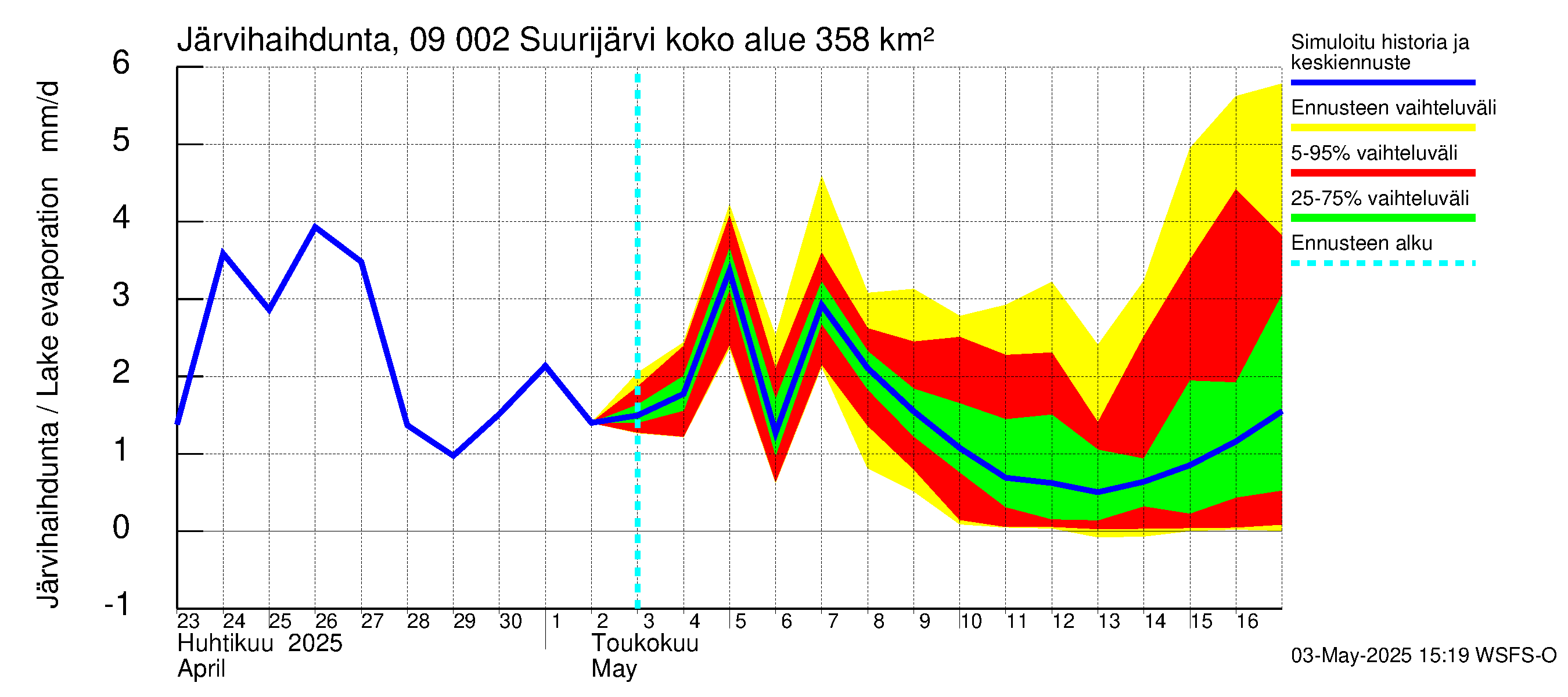 Urpalanjoen vesistöalue - Suurijärvi: Järvihaihdunta