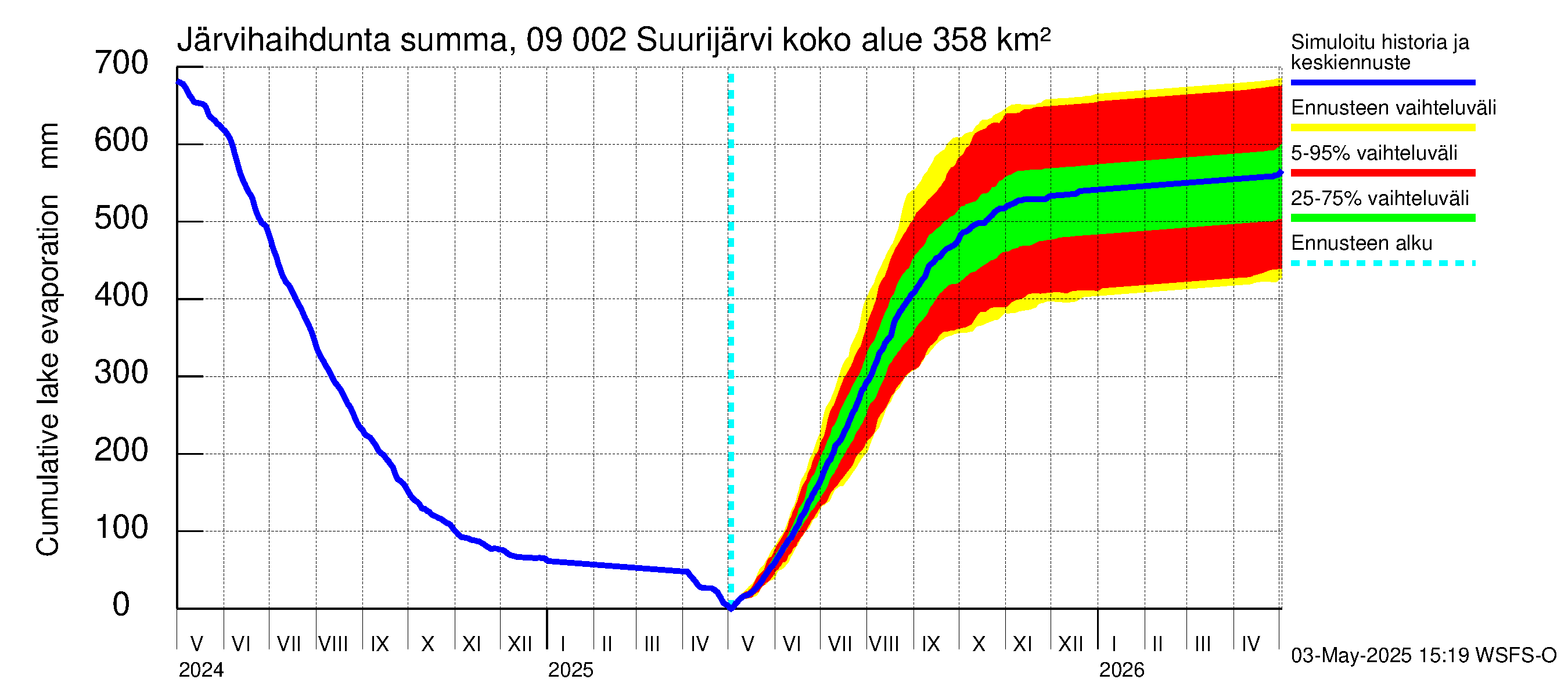 Urpalanjoen vesistöalue - Suurijärvi: Järvihaihdunta - summa