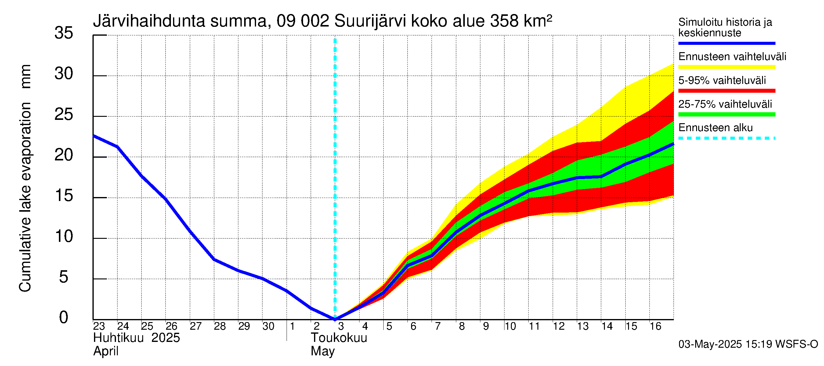 Urpalanjoen vesistöalue - Suurijärvi: Järvihaihdunta - summa