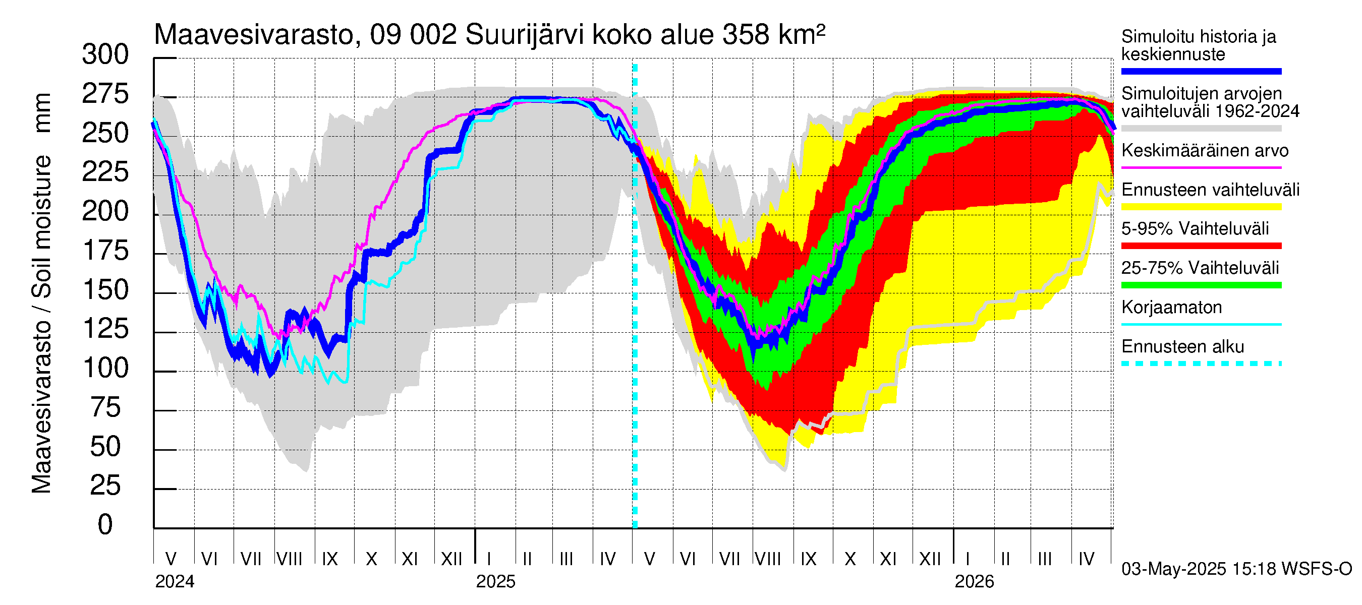 Urpalanjoen vesistöalue - Suurijärvi: Maavesivarasto
