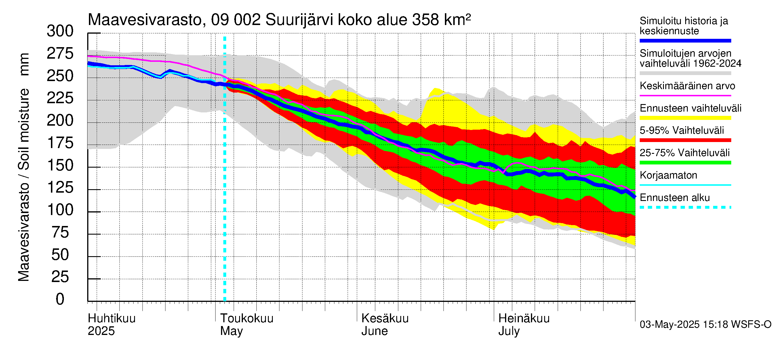Urpalanjoen vesistöalue - Suurijärvi: Maavesivarasto