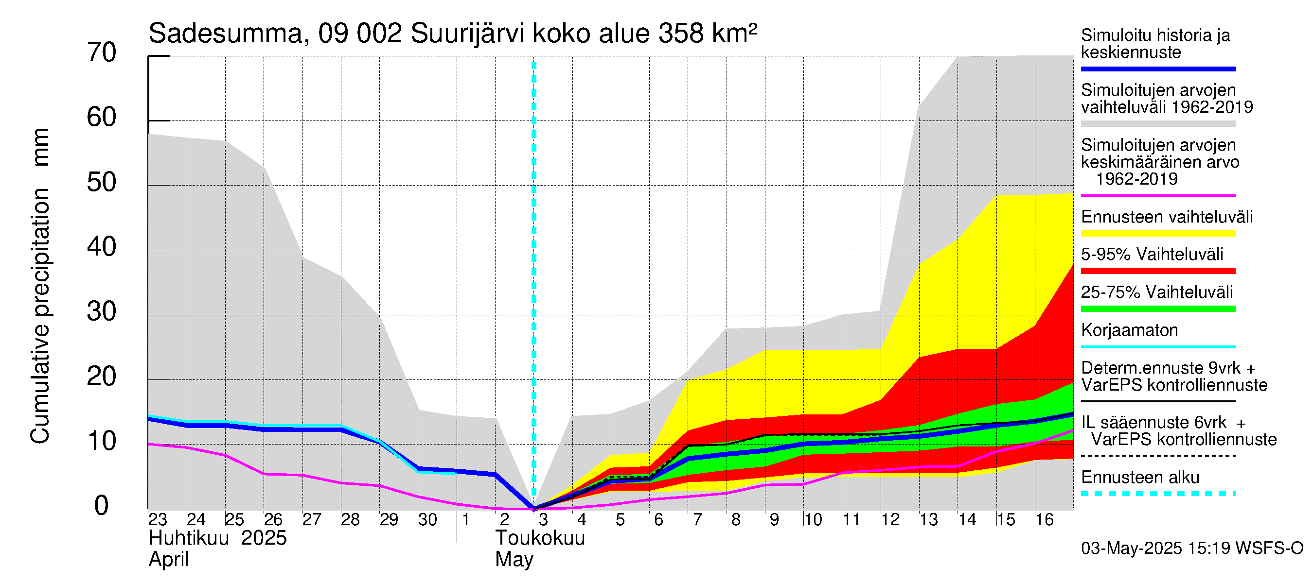 Urpalanjoen vesistöalue - Suurijärvi: Sade - summa