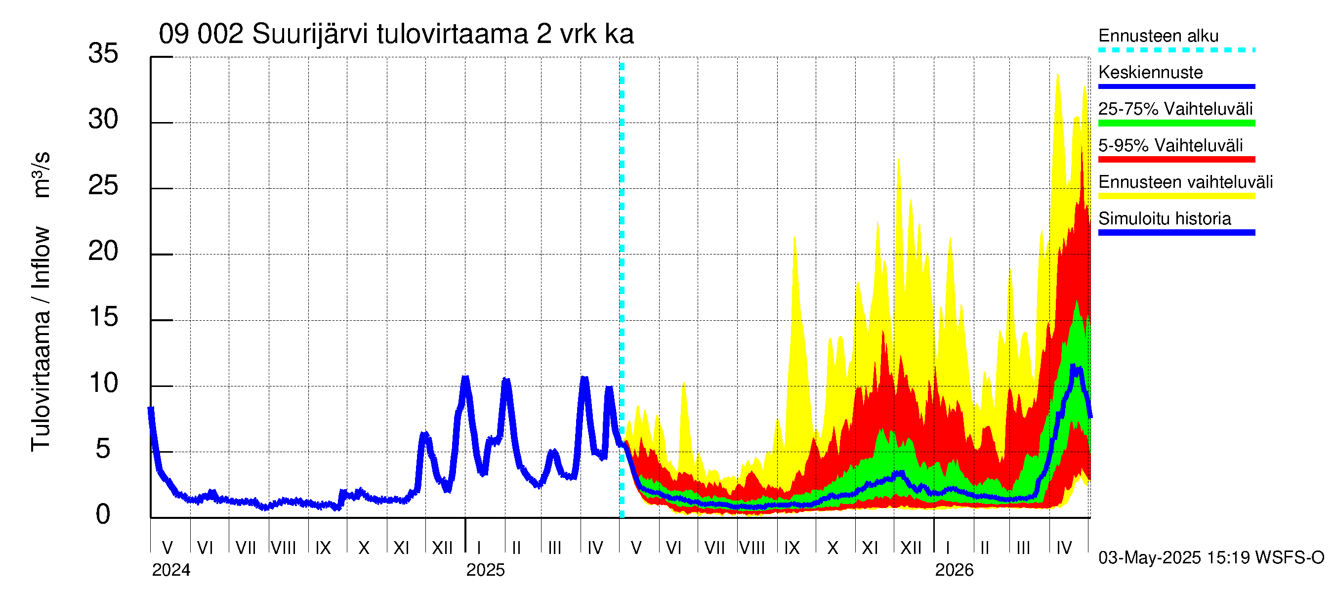 Urpalanjoen vesistöalue - Suurijärvi: Tulovirtaama (usean vuorokauden liukuva keskiarvo) - jakaumaennuste
