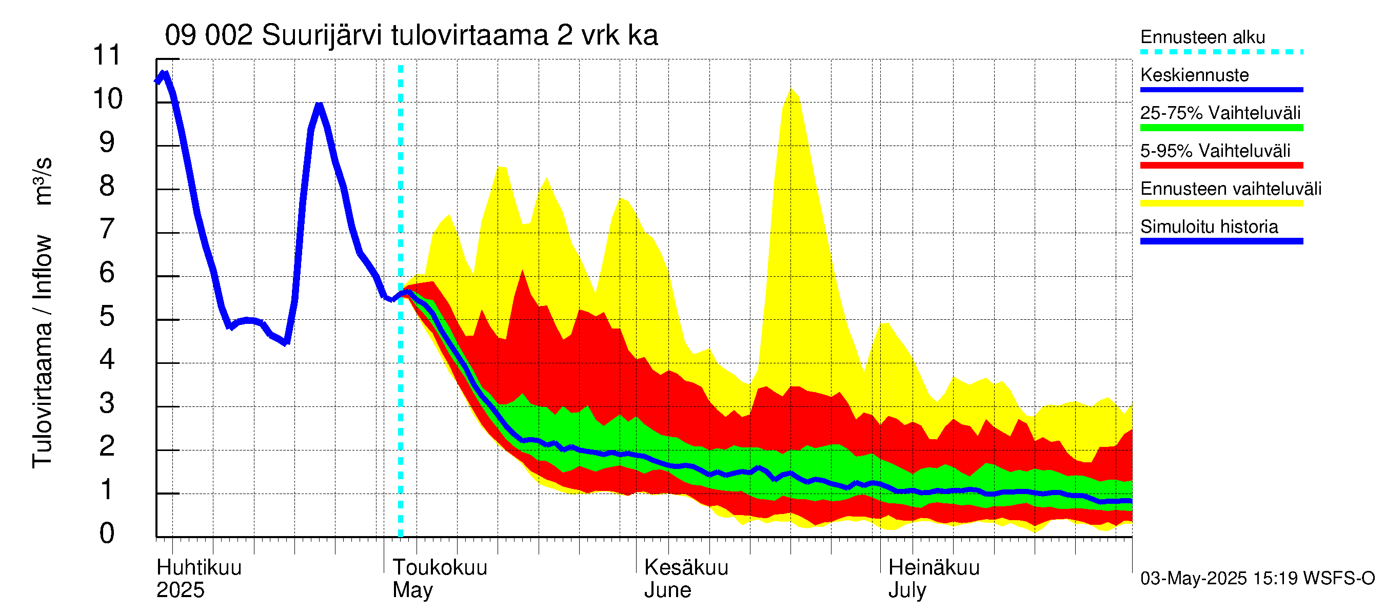 Urpalanjoen vesistöalue - Suurijärvi: Tulovirtaama (usean vuorokauden liukuva keskiarvo) - jakaumaennuste
