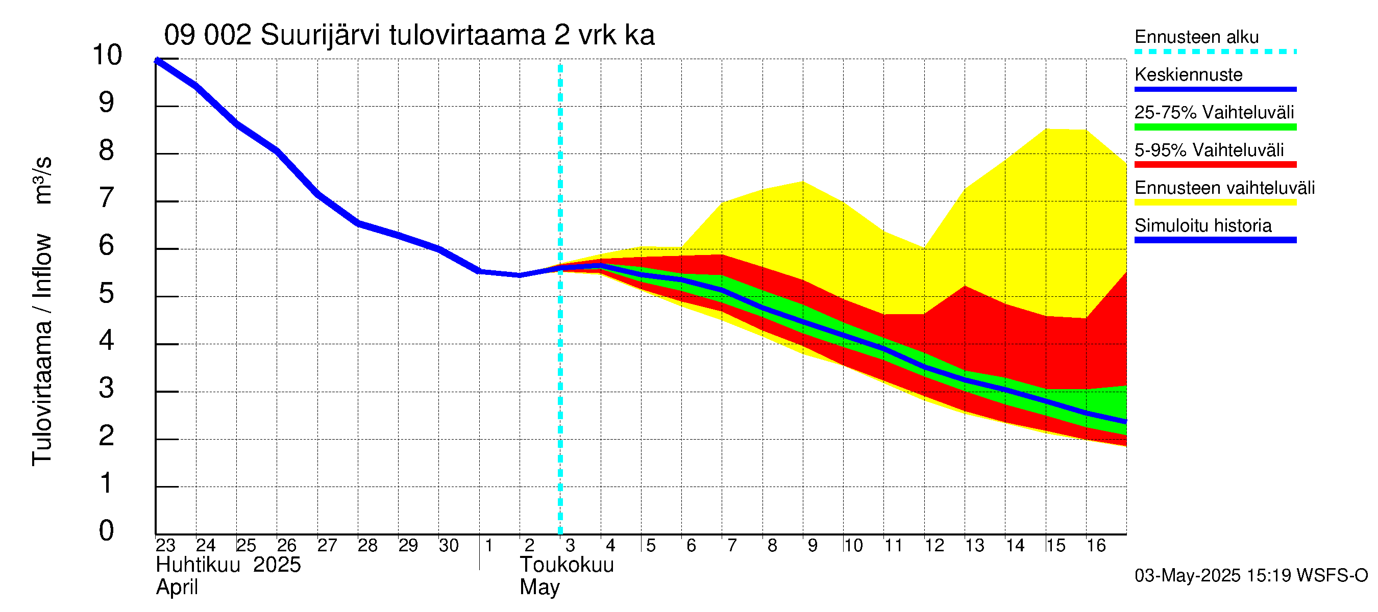 Urpalanjoen vesistöalue - Suurijärvi: Tulovirtaama (usean vuorokauden liukuva keskiarvo) - jakaumaennuste