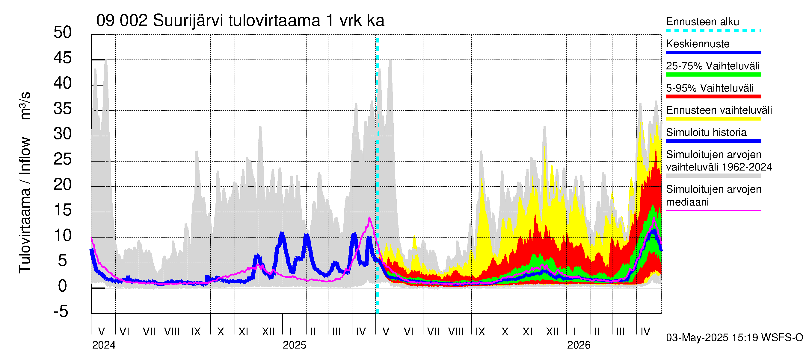 Urpalanjoen vesistöalue - Suurijärvi: Tulovirtaama - jakaumaennuste