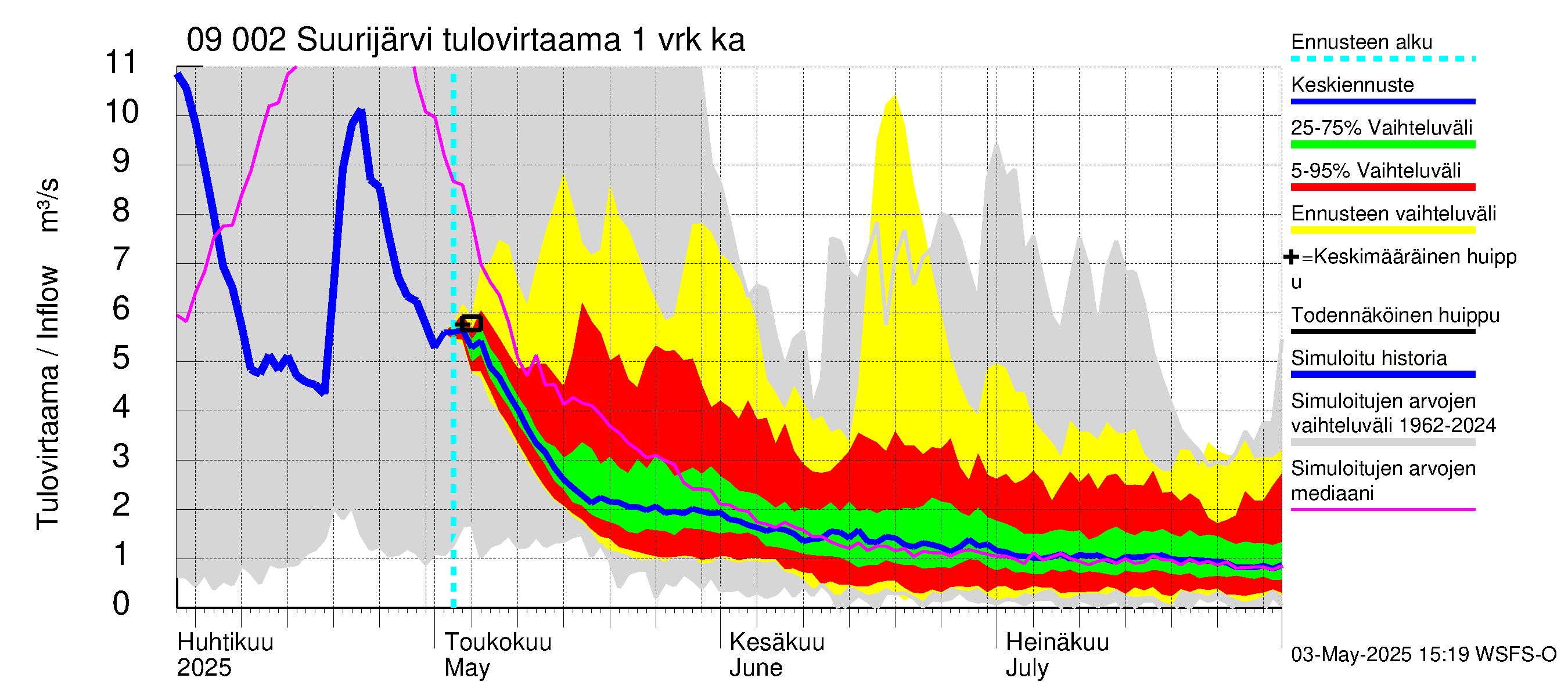 Urpalanjoen vesistöalue - Suurijärvi: Tulovirtaama - jakaumaennuste