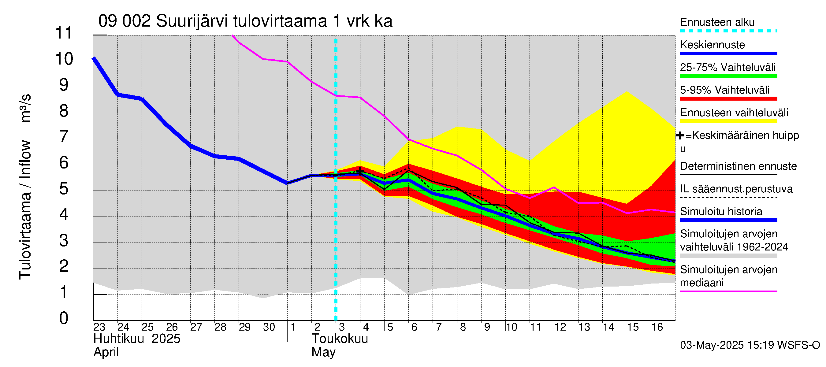 Urpalanjoen vesistöalue - Suurijärvi: Tulovirtaama - jakaumaennuste