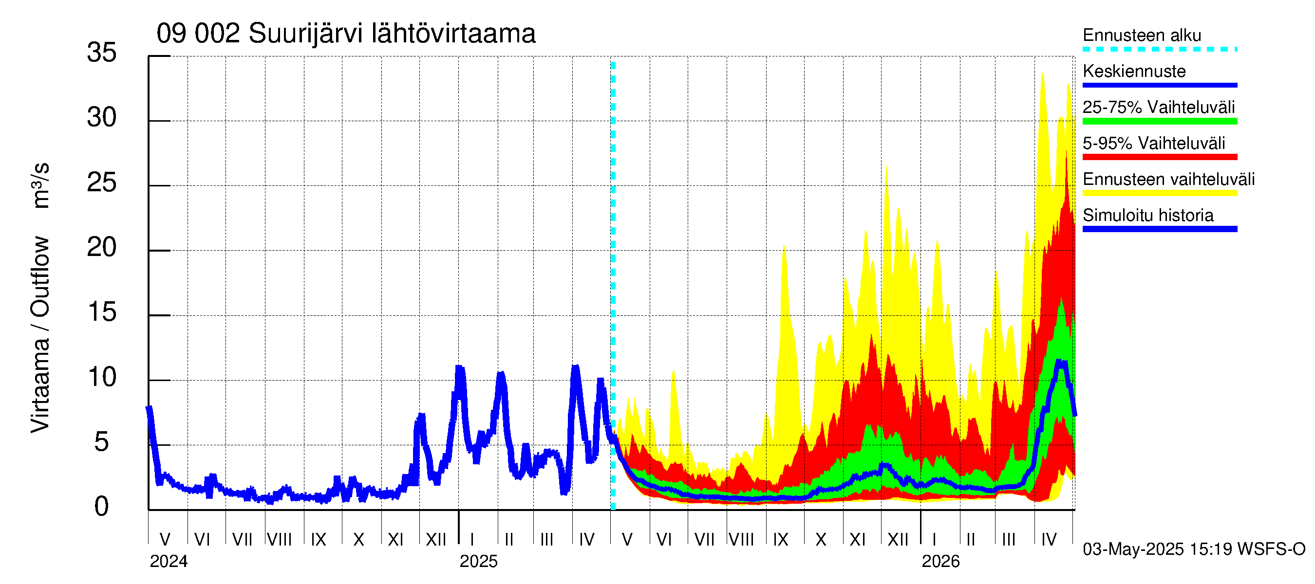 Urpalanjoen vesistöalue - Suurijärvi: Lähtövirtaama / juoksutus - jakaumaennuste