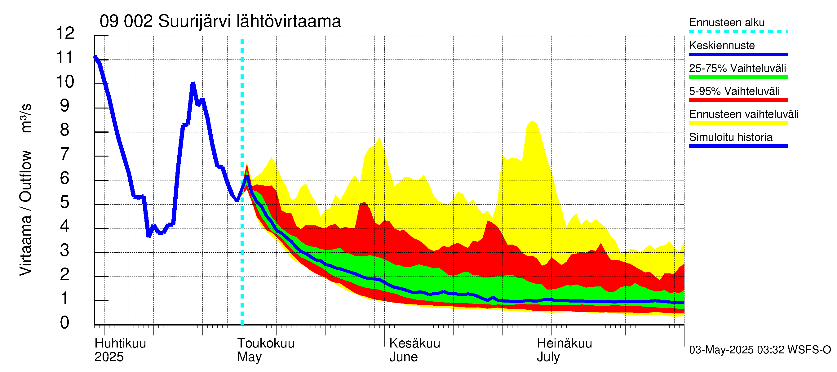 Urpalanjoen vesistöalue - Suurijärvi: Lähtövirtaama / juoksutus - jakaumaennuste
