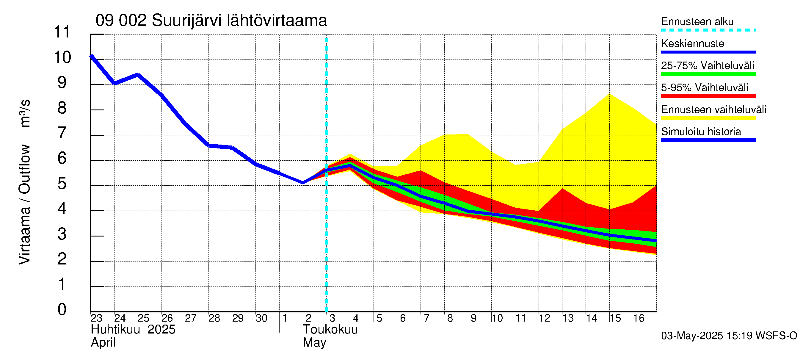 Urpalanjoen vesistöalue - Suurijärvi: Lähtövirtaama / juoksutus - jakaumaennuste