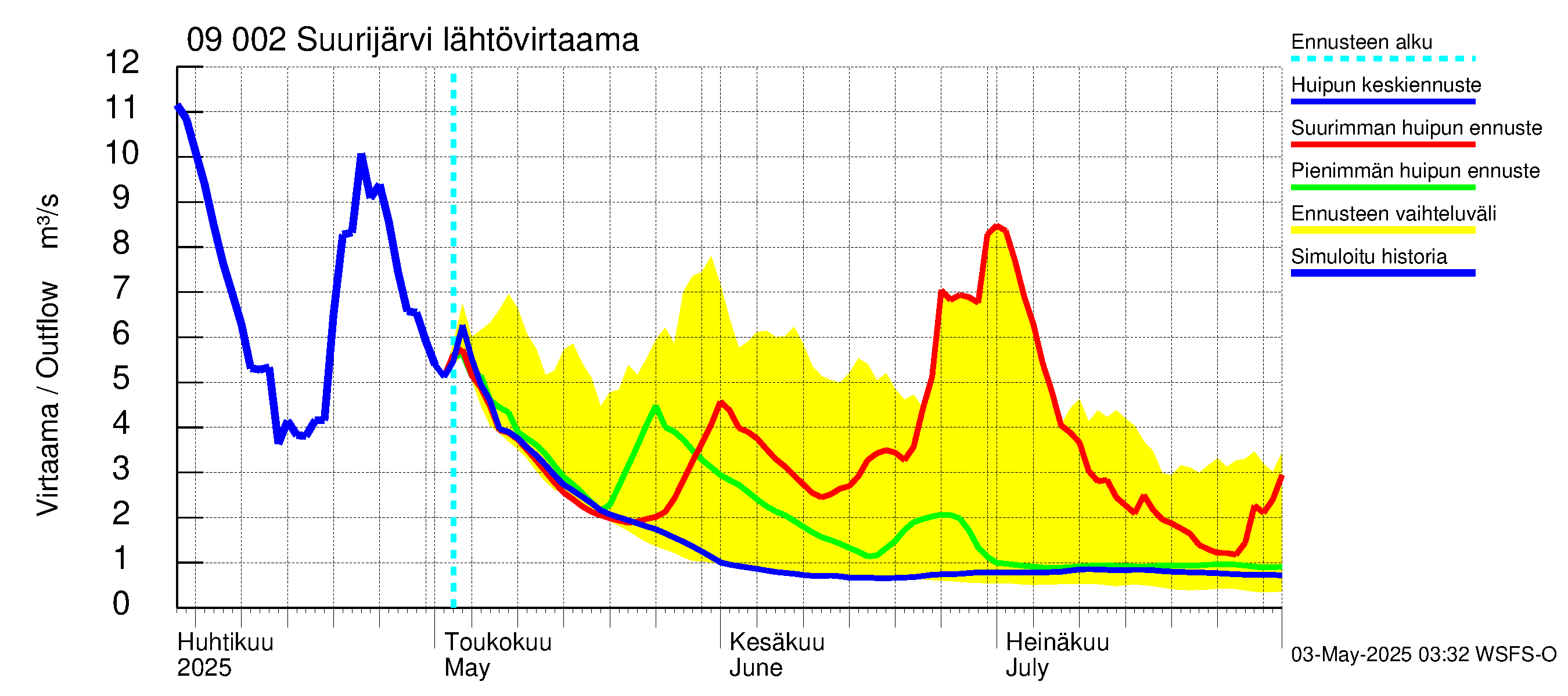 Urpalanjoen vesistöalue - Suurijärvi: Lähtövirtaama / juoksutus - huippujen keski- ja ääriennusteet