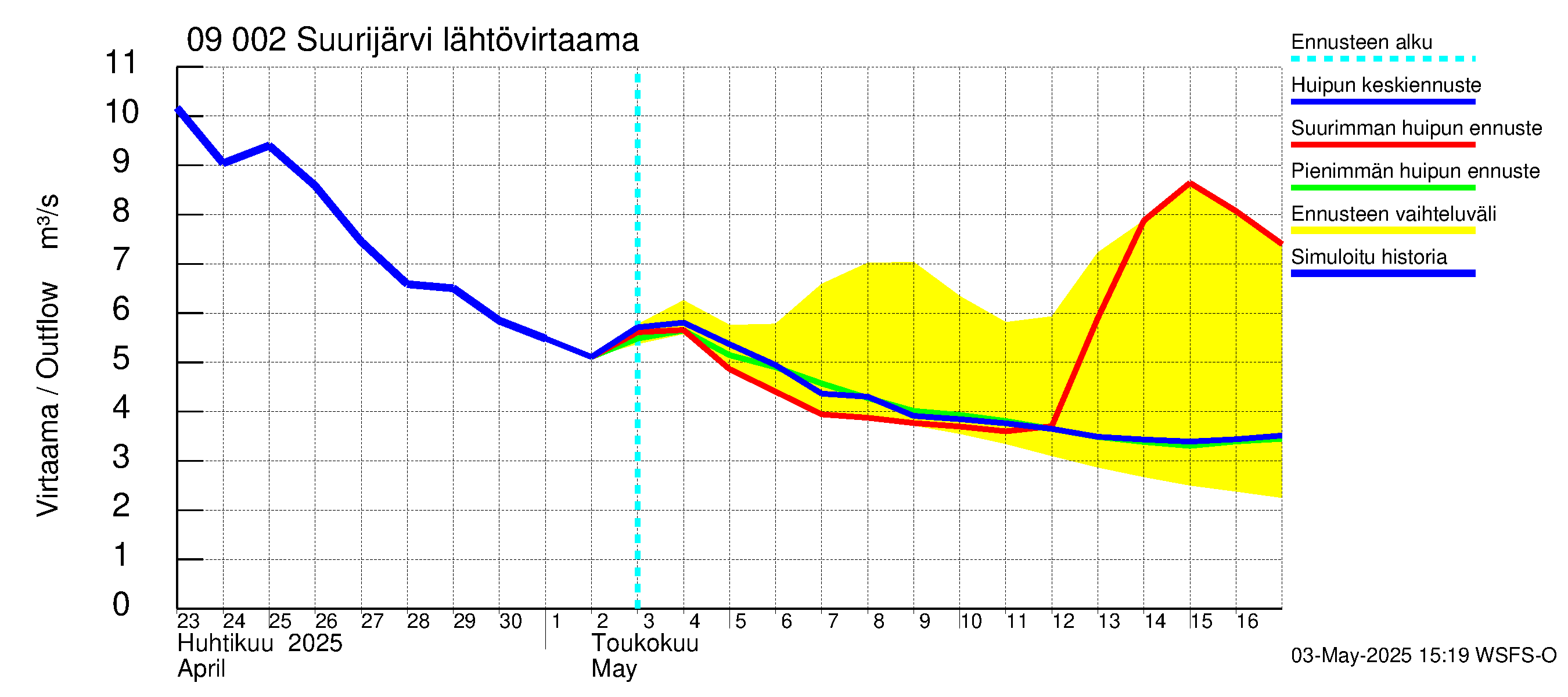Urpalanjoen vesistöalue - Suurijärvi: Lähtövirtaama / juoksutus - huippujen keski- ja ääriennusteet