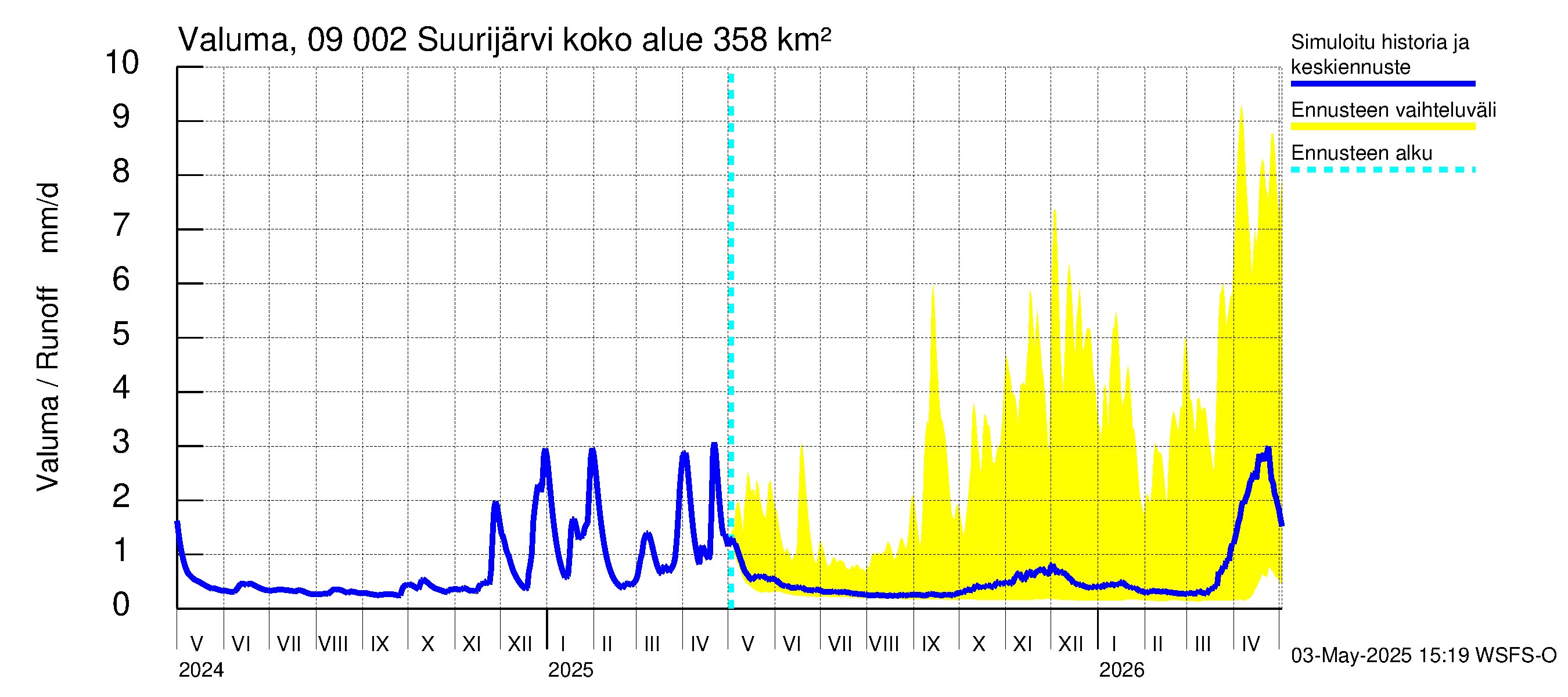 Urpalanjoen vesistöalue - Suurijärvi: Valuma