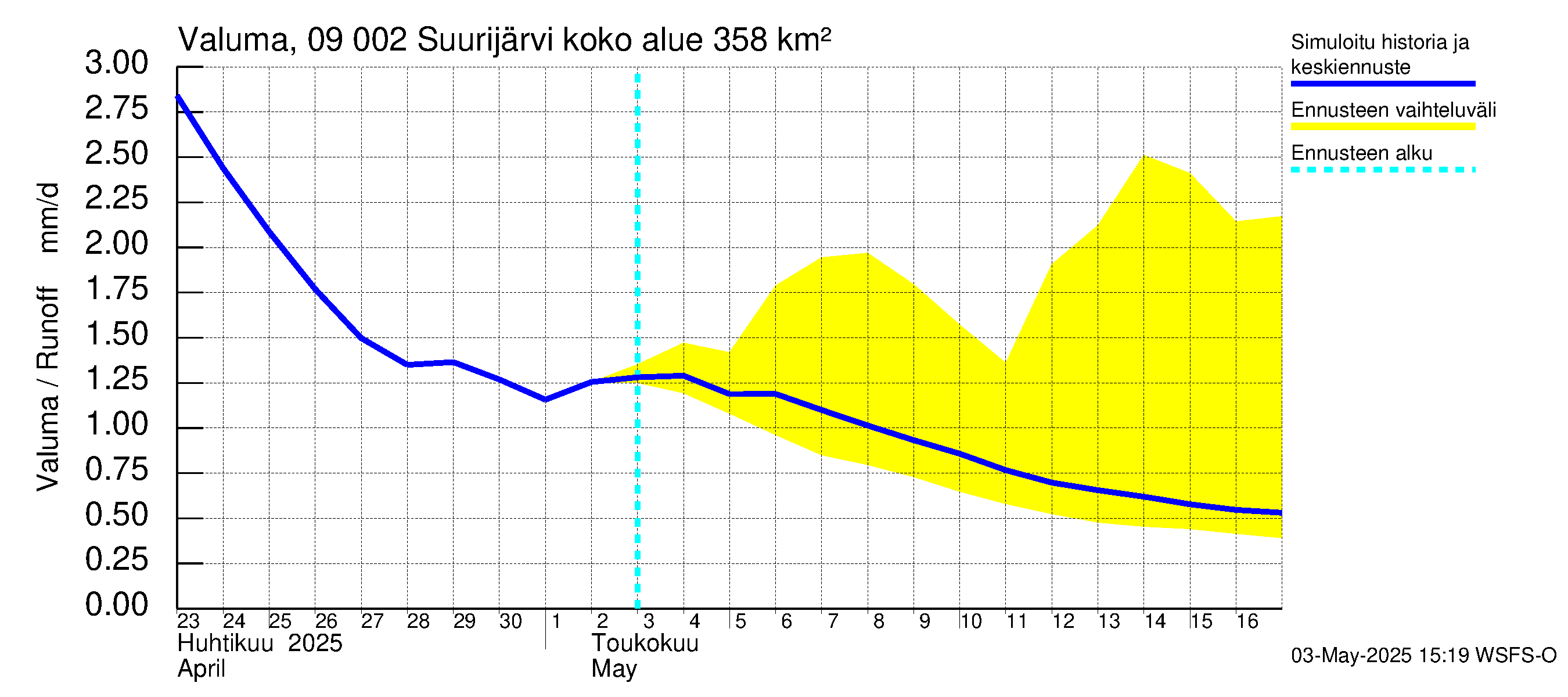 Urpalanjoen vesistöalue - Suurijärvi: Valuma