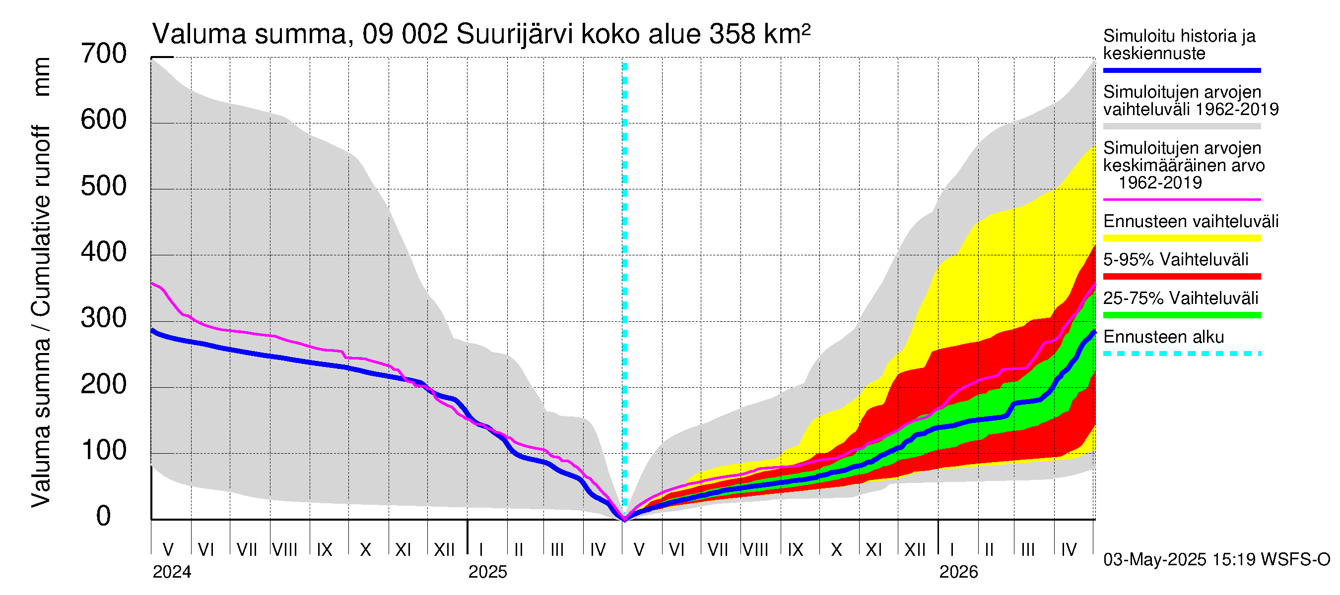 Urpalanjoen vesistöalue - Suurijärvi: Valuma - summa