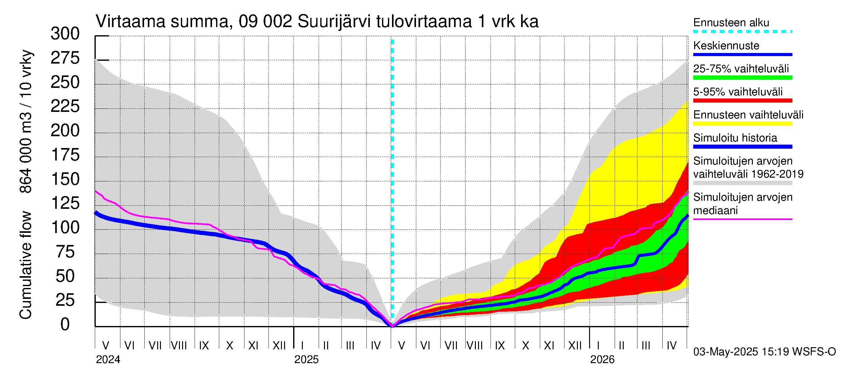 Urpalanjoen vesistöalue - Suurijärvi: Tulovirtaama - summa